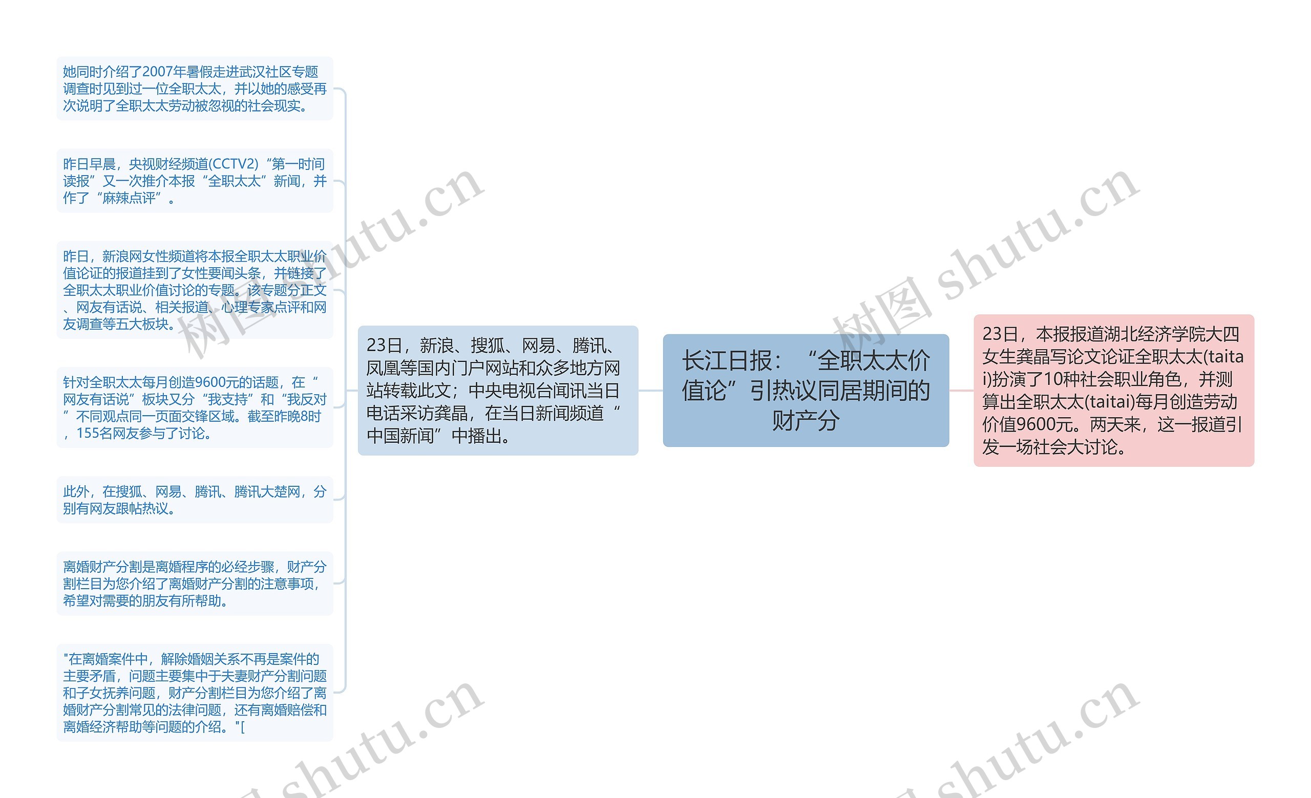 长江日报：“全职太太价值论”引热议同居期间的财产分思维导图