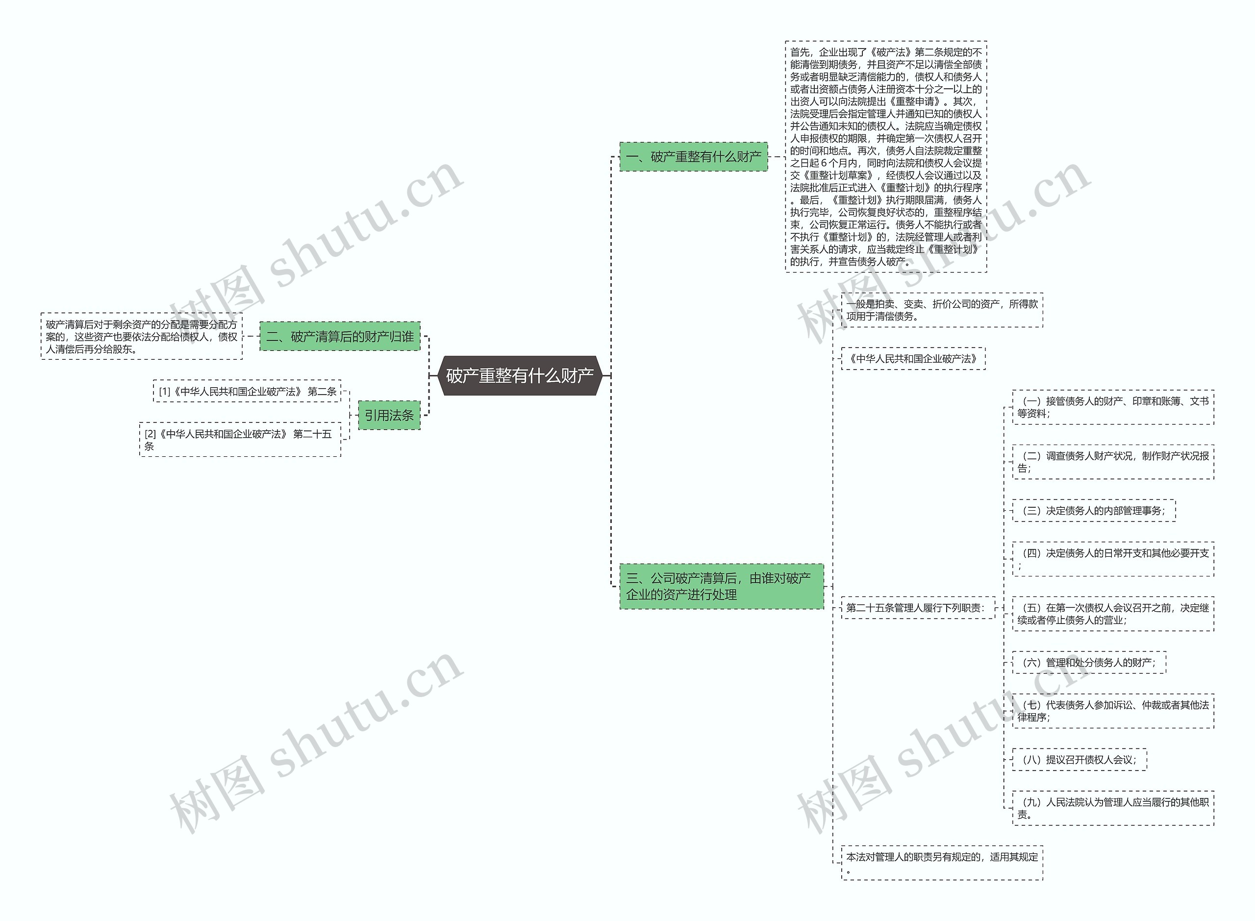 破产重整有什么财产思维导图