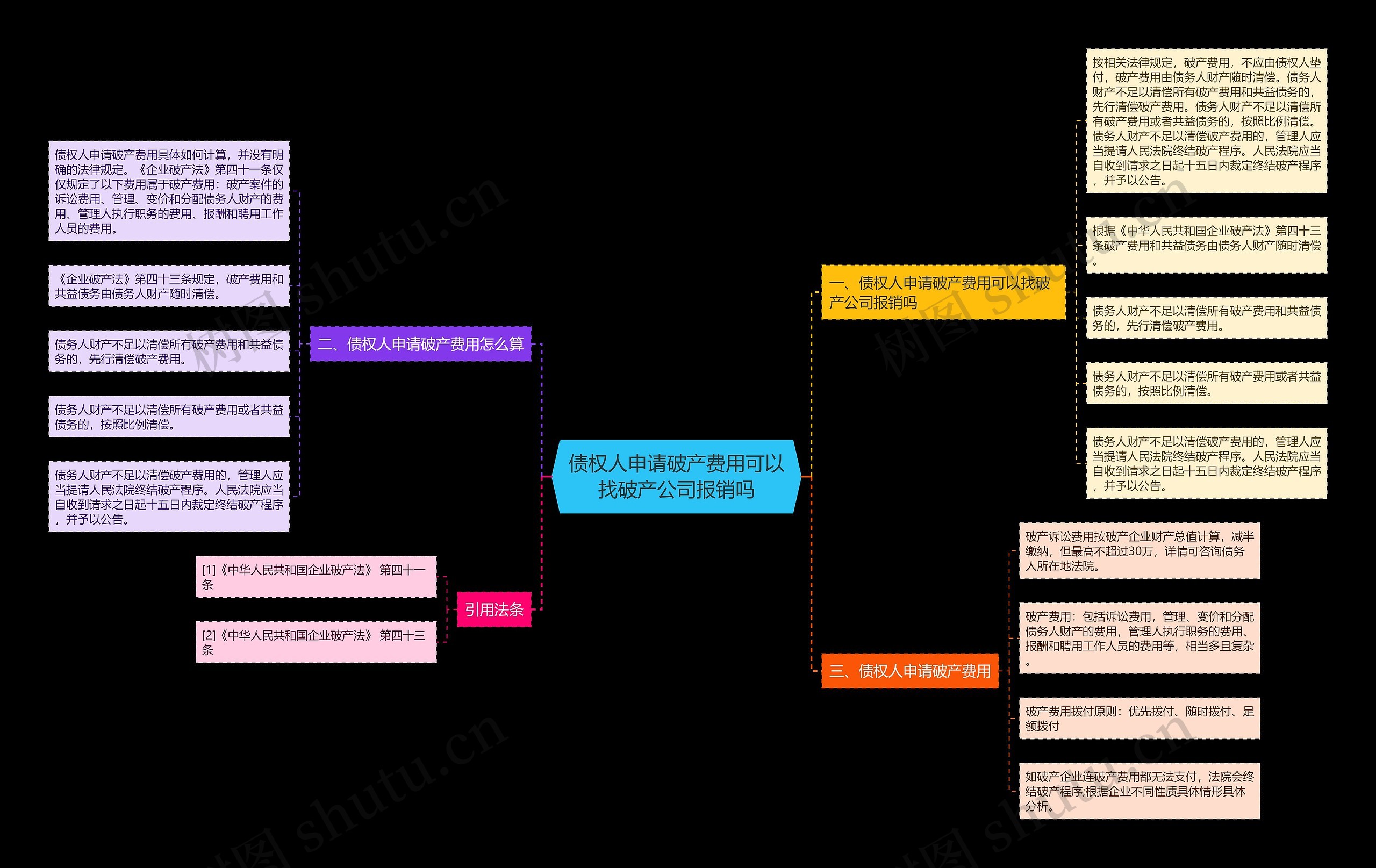 债权人申请破产费用可以找破产公司报销吗思维导图
