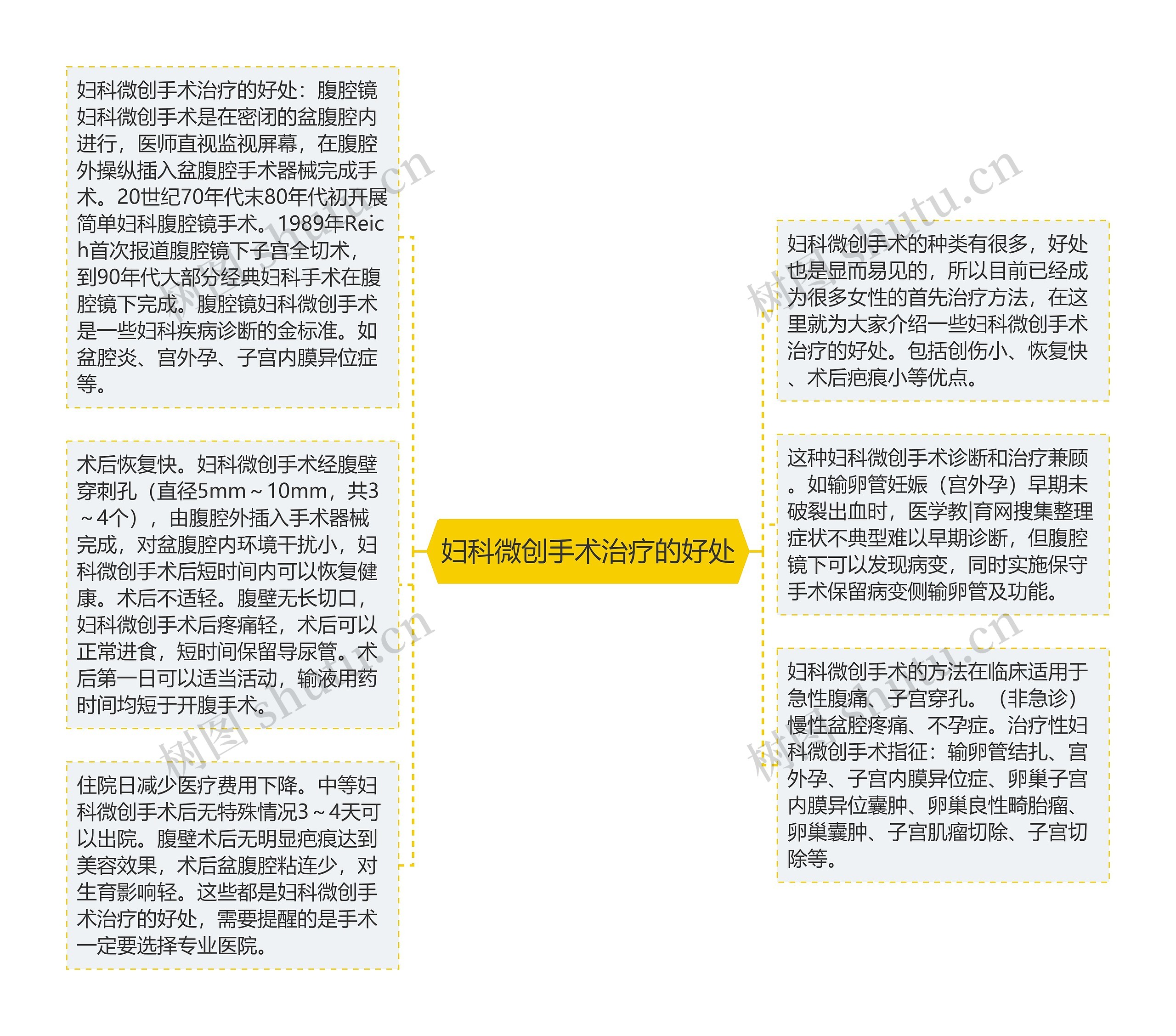 妇科微创手术治疗的好处思维导图