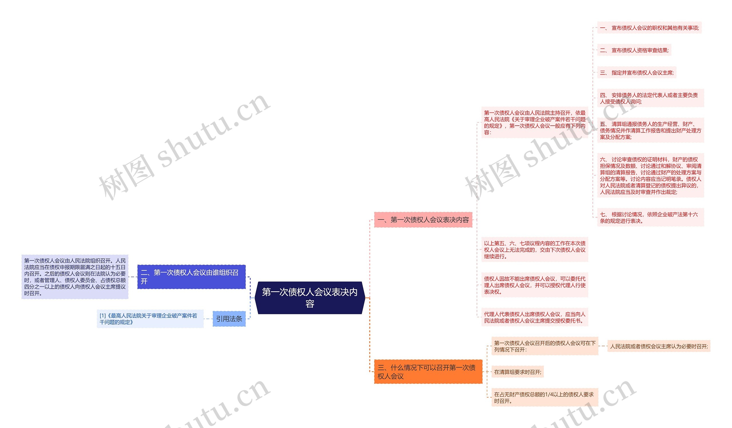 第一次债权人会议表决内容思维导图