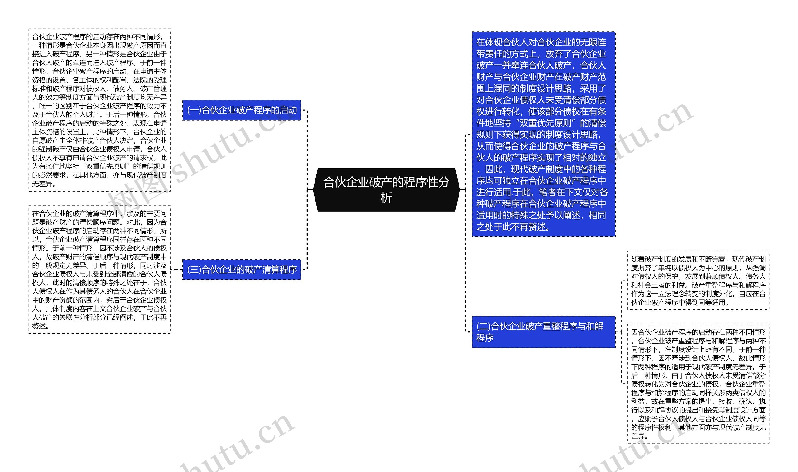 合伙企业破产的程序性分析思维导图