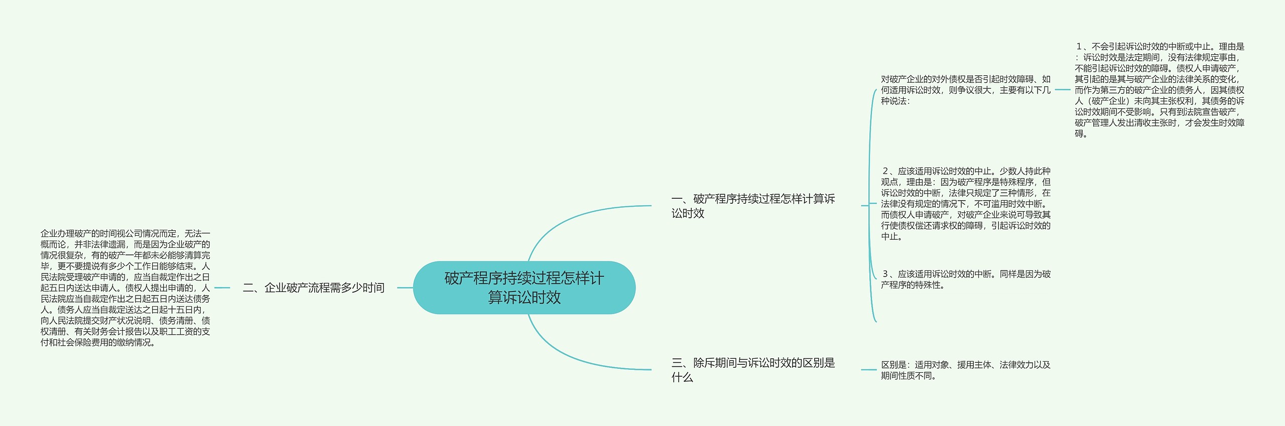 破产程序持续过程怎样计算诉讼时效思维导图