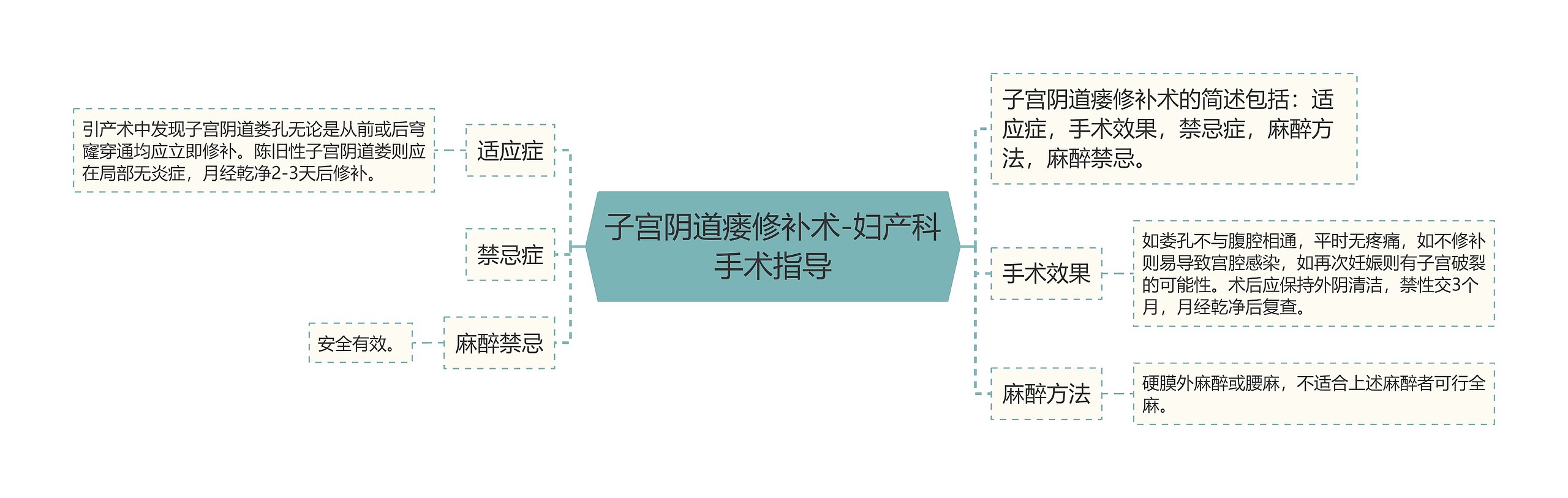 子宫阴道瘘修补术-妇产科手术指导思维导图