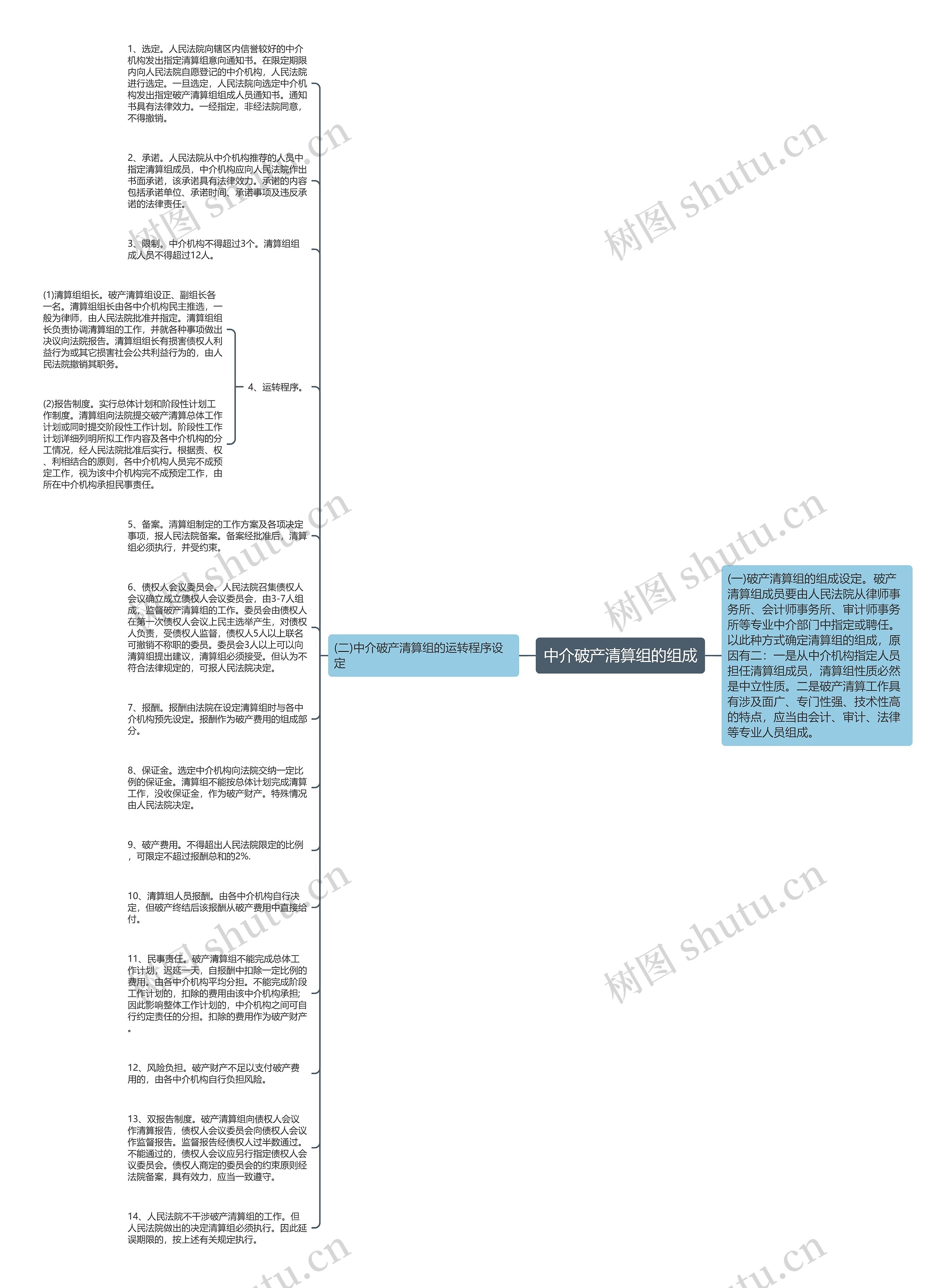 中介破产清算组的组成思维导图