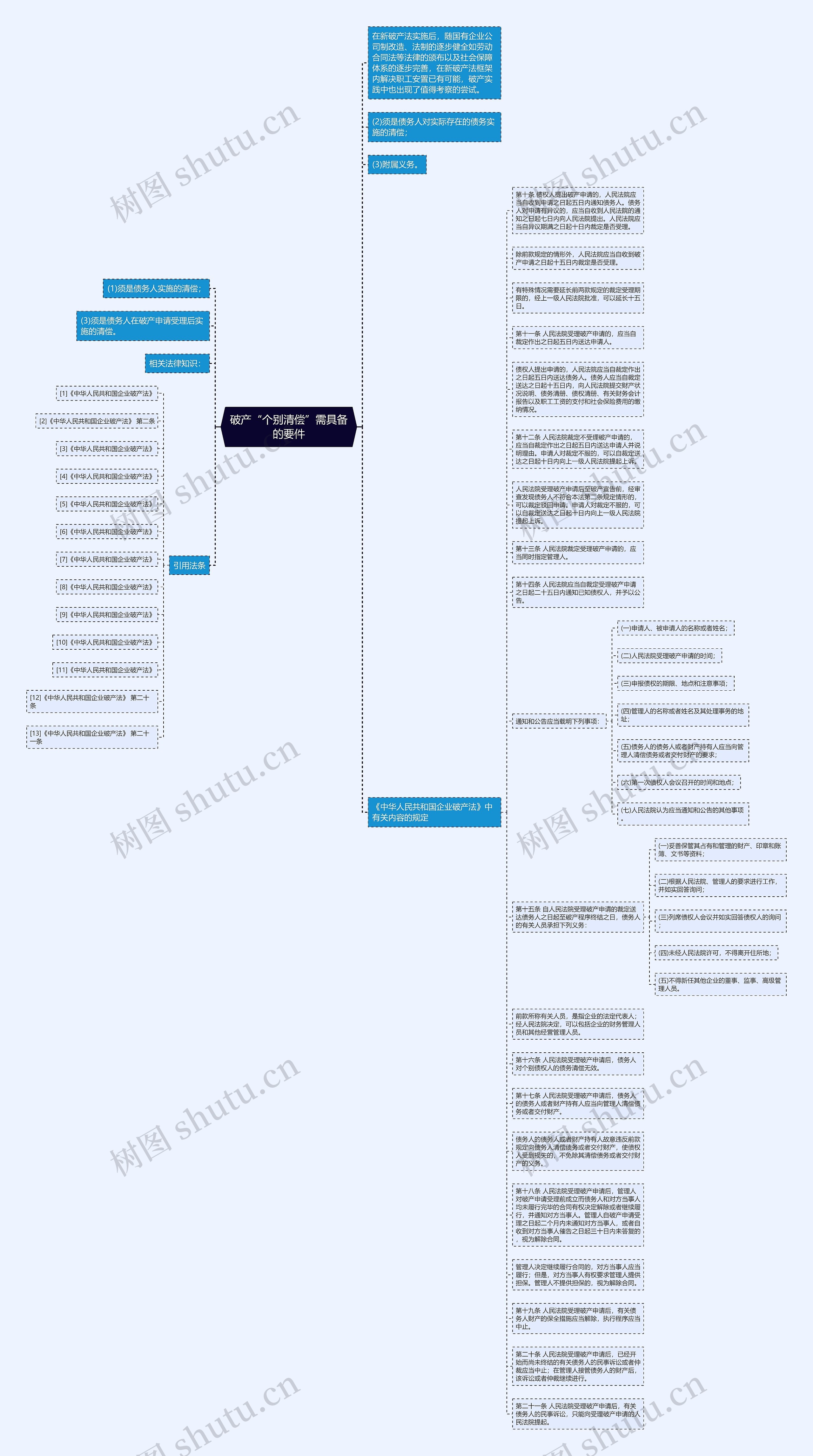 破产“个别清偿”需具备的要件思维导图