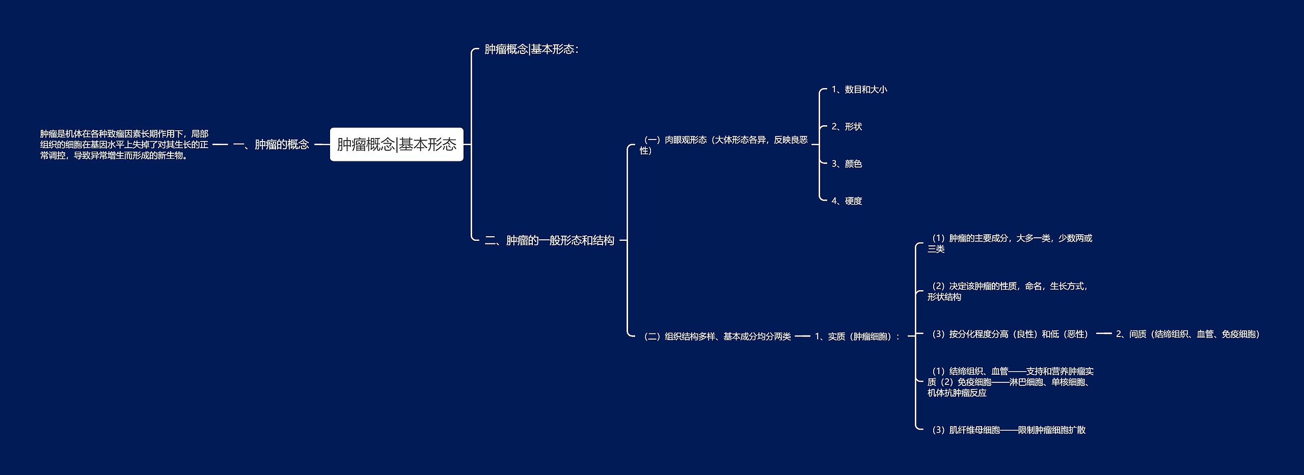 肿瘤概念|基本形态思维导图