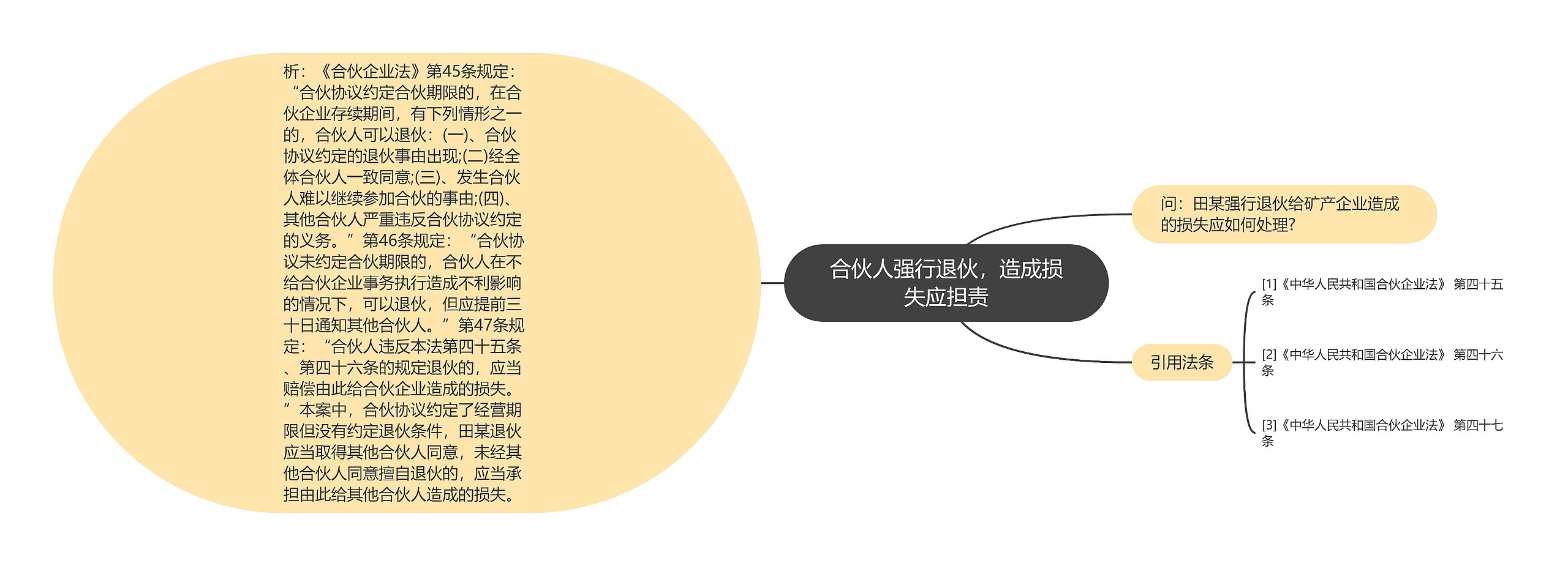 合伙人强行退伙，造成损失应担责思维导图