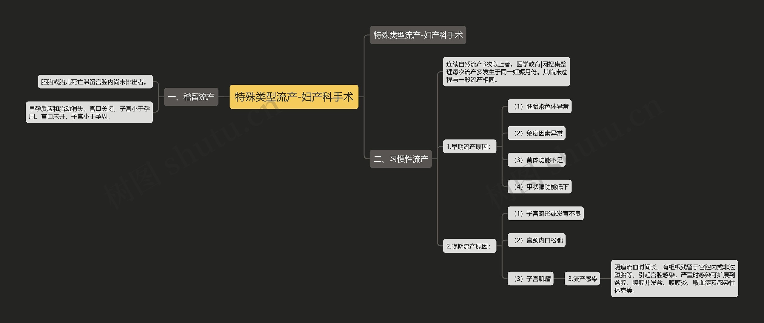 特殊类型流产-妇产科手术思维导图