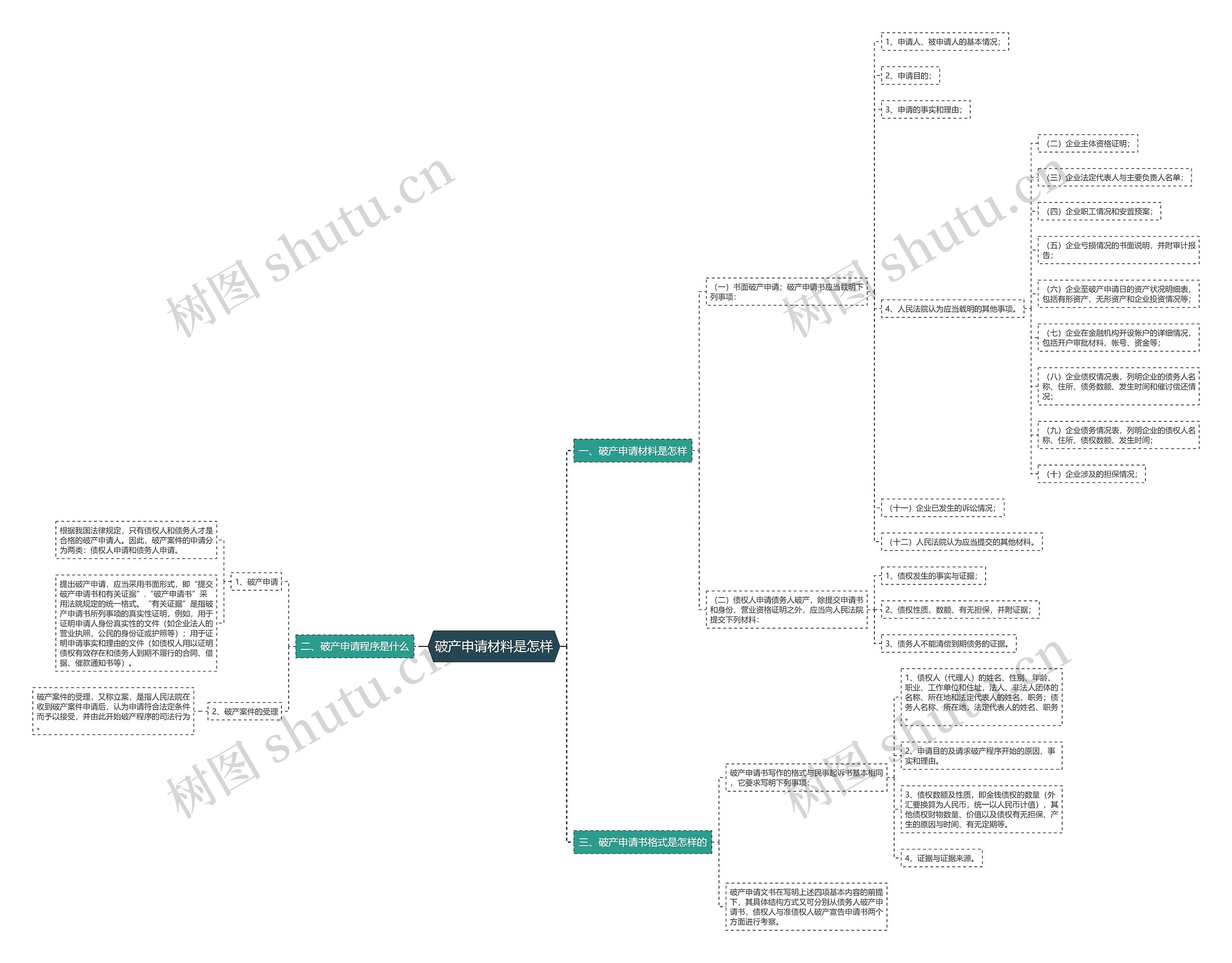 破产申请材料是怎样思维导图