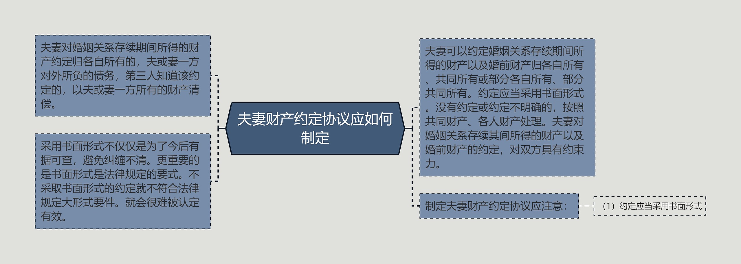 夫妻财产约定协议应如何制定思维导图