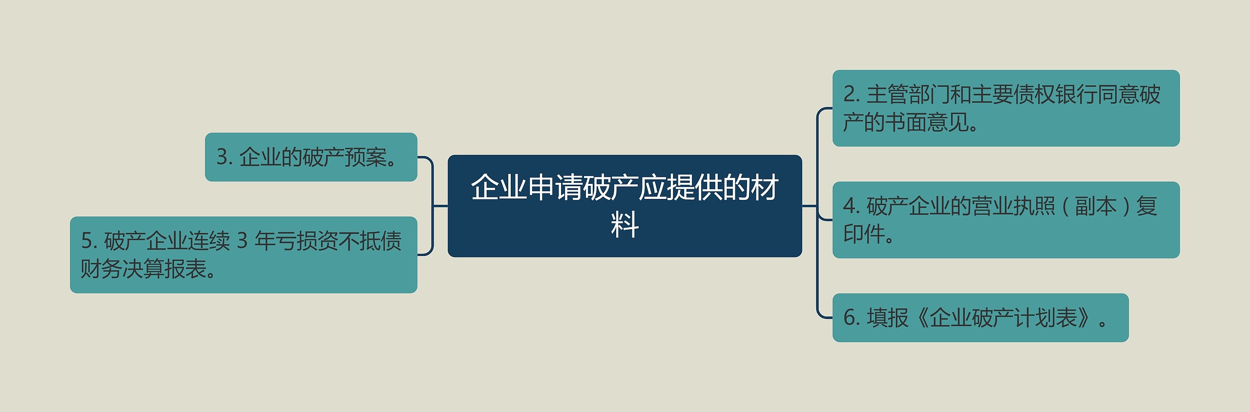 企业申请破产应提供的材料思维导图