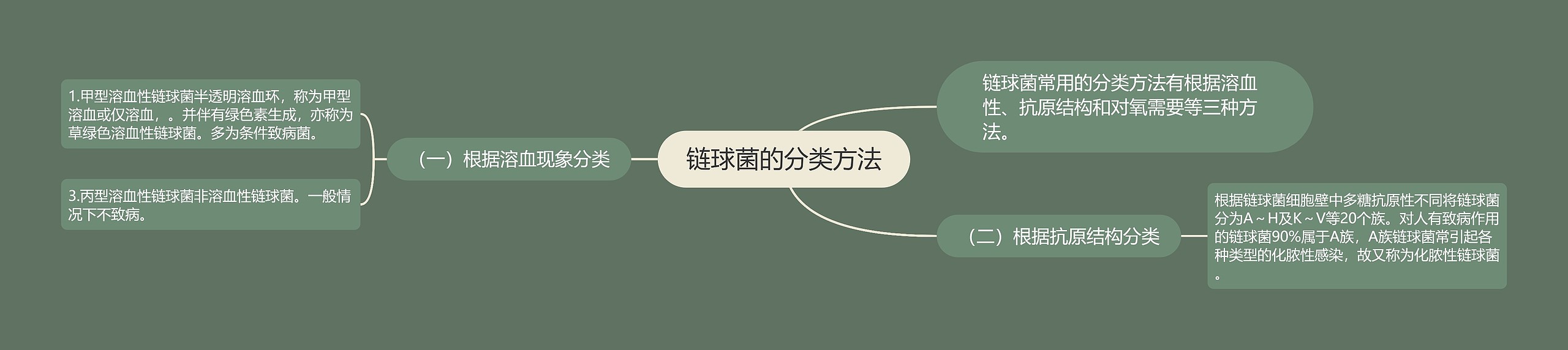 链球菌的分类方法 链球菌的分类方法