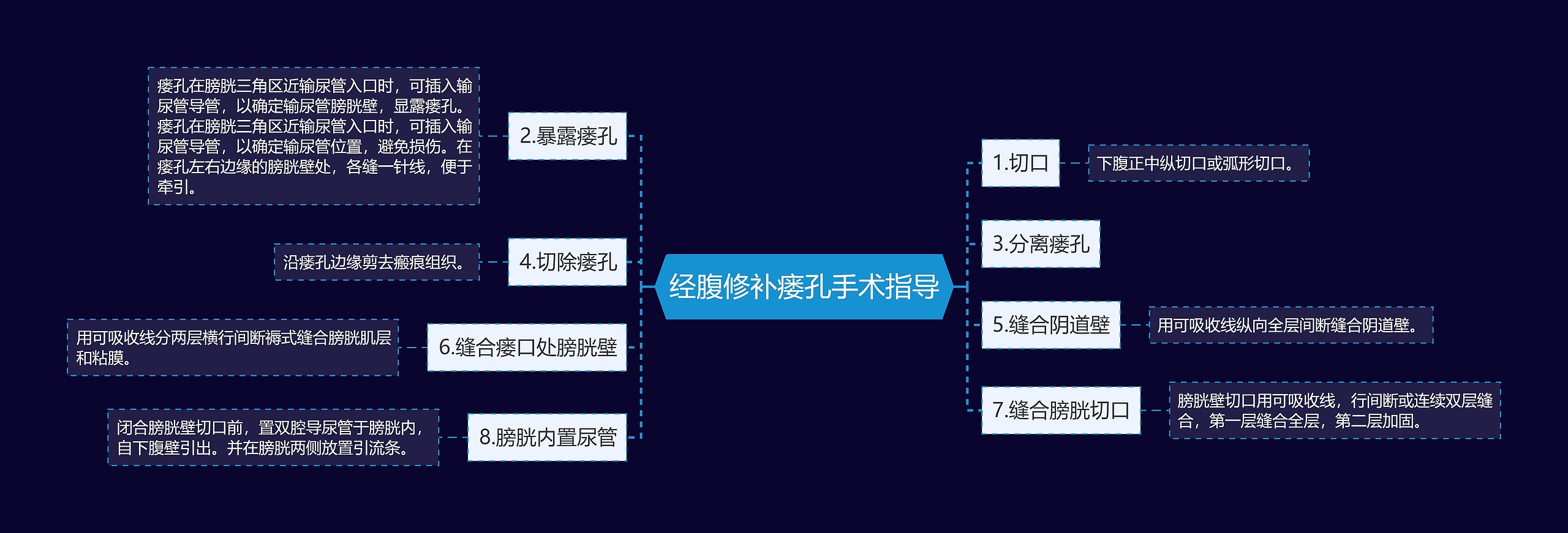 经腹修补瘘孔手术指导思维导图