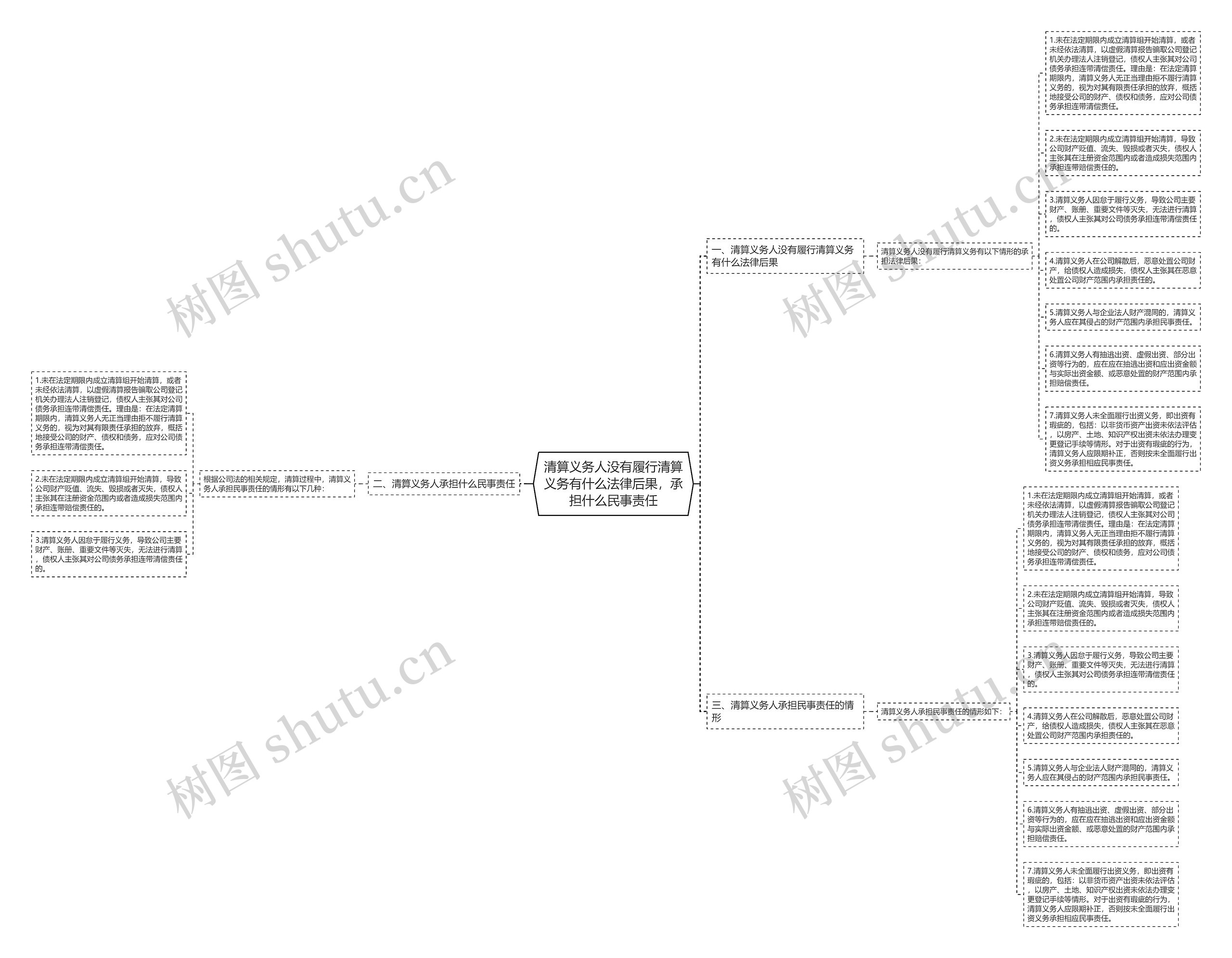 清算义务人没有履行清算义务有什么法律后果，承担什么民事责任思维导图