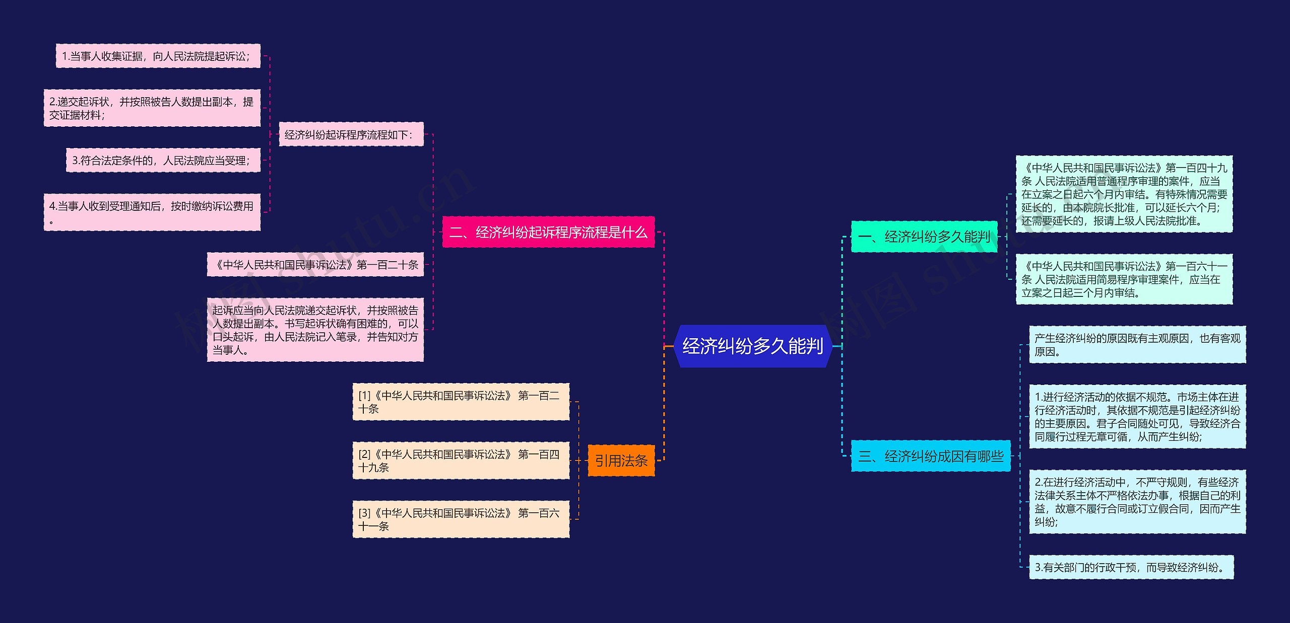 经济纠纷多久能判