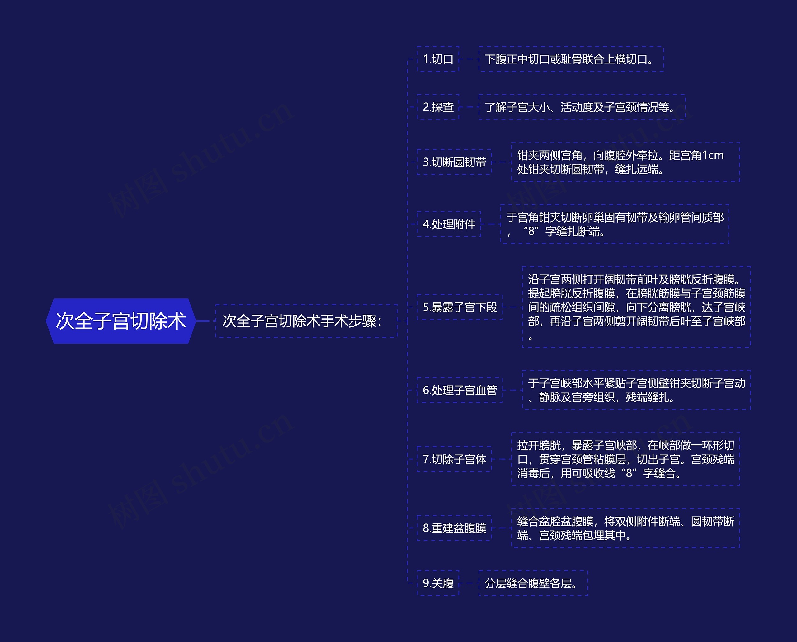 次全子宫切除术思维导图