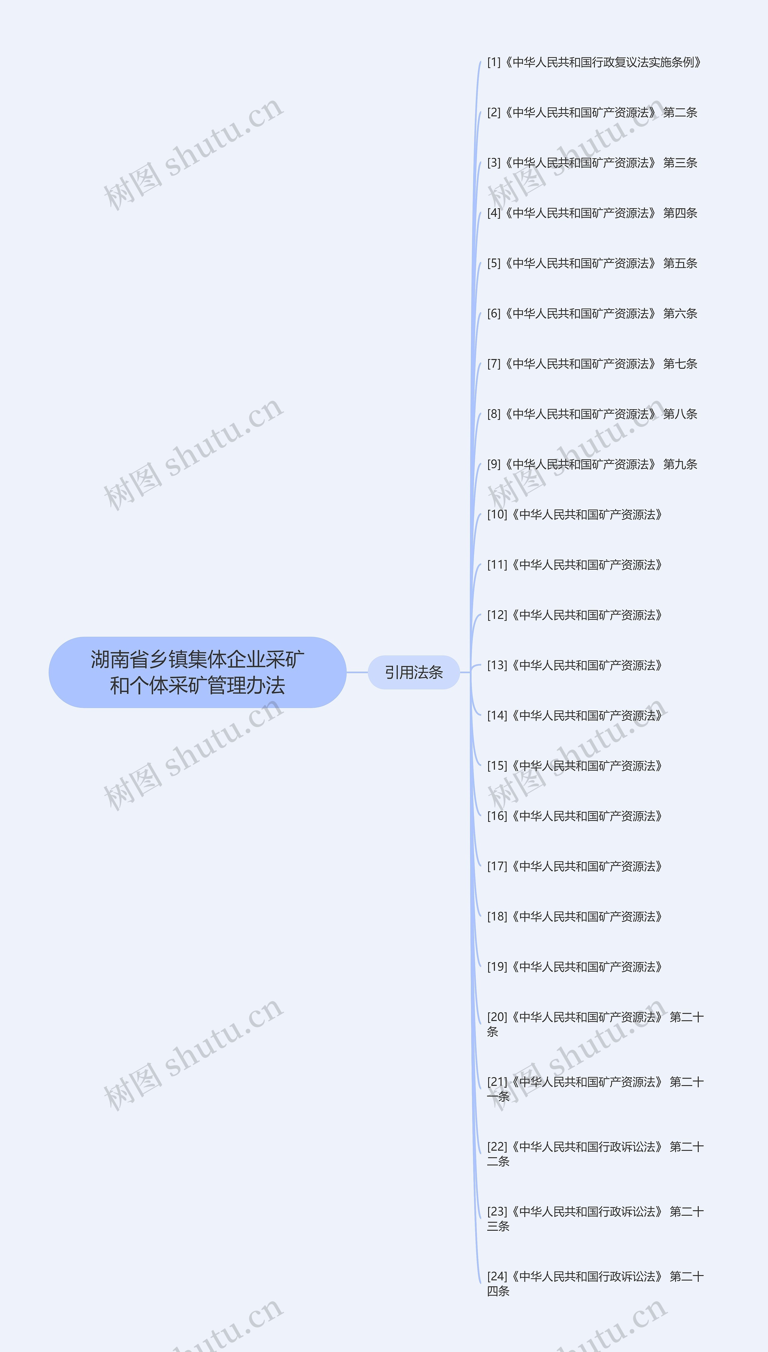 湖南省乡镇集体企业采矿和个体采矿管理办法思维导图