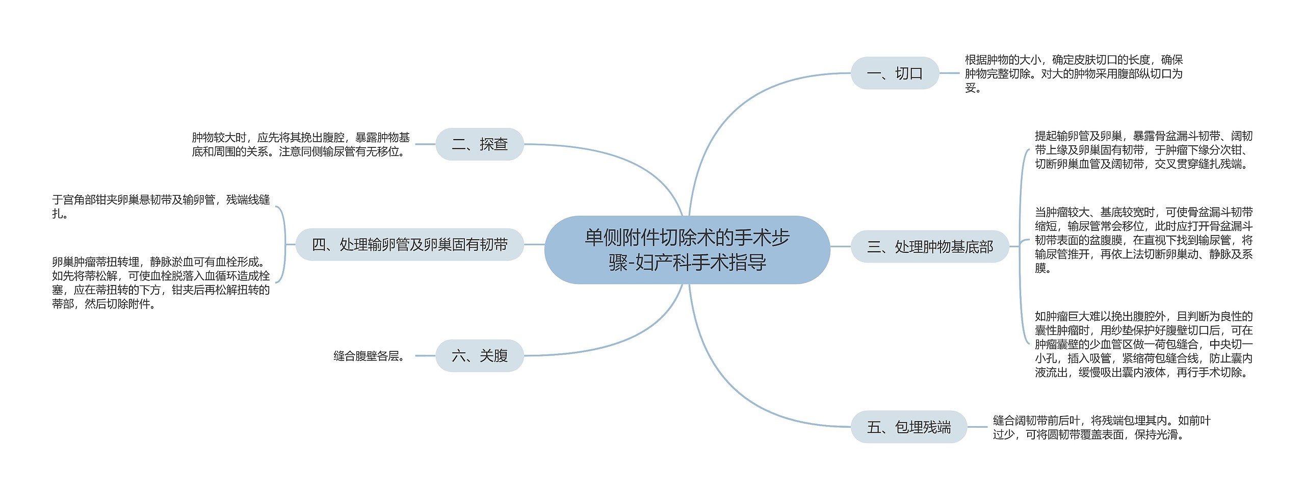 单侧附件切除术的手术步骤-妇产科手术指导思维导图