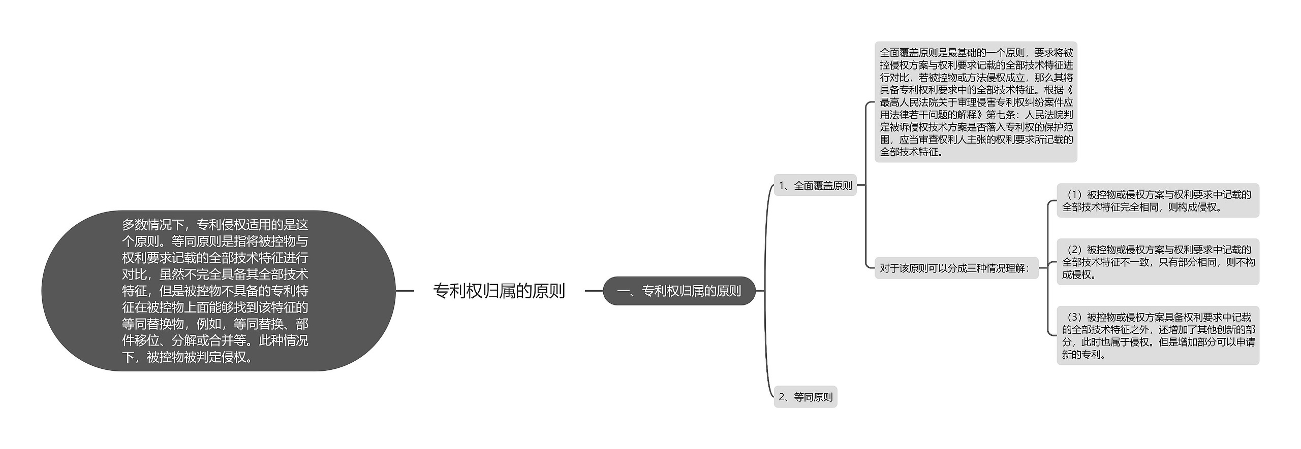 专利权归属的原则