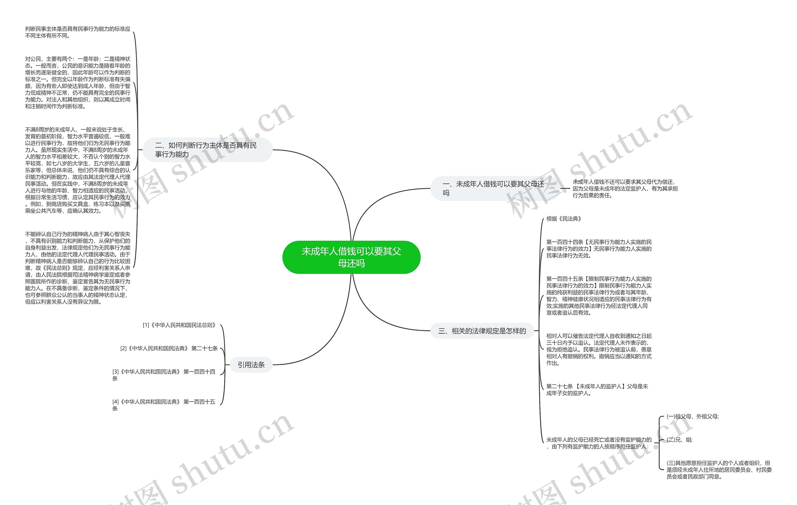 未成年人借钱可以要其父母还吗思维导图