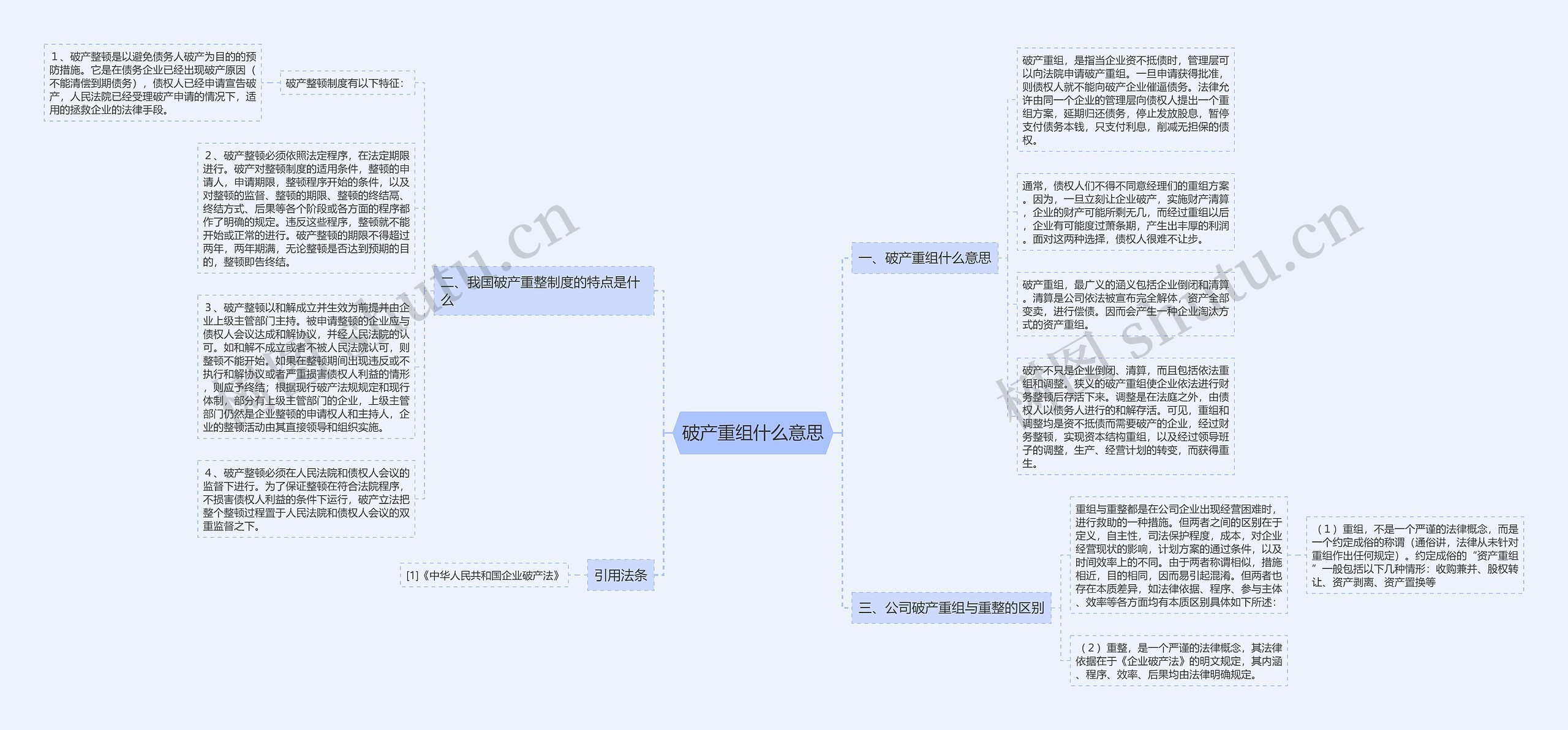 破产重组什么意思思维导图