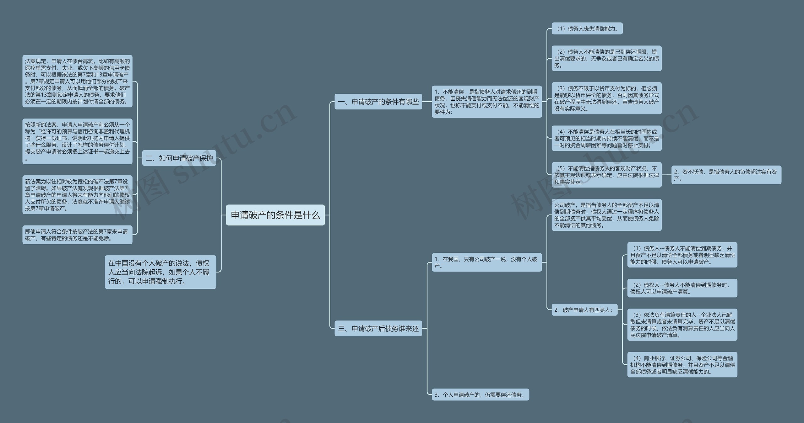 申请破产的条件是什么思维导图