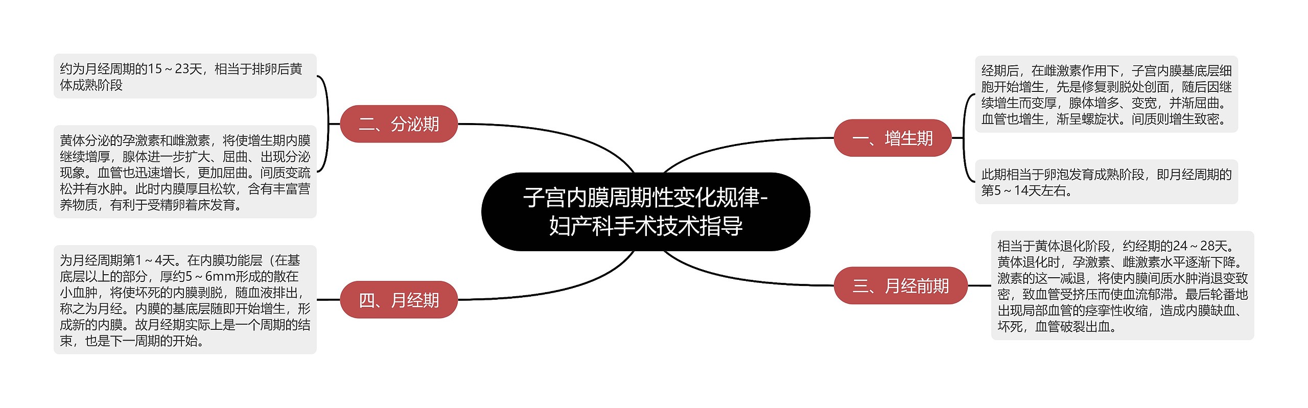 子宫内膜周期性变化规律-妇产科手术技术指导 子宫内膜周期性变化规律-妇产科手术技术指导