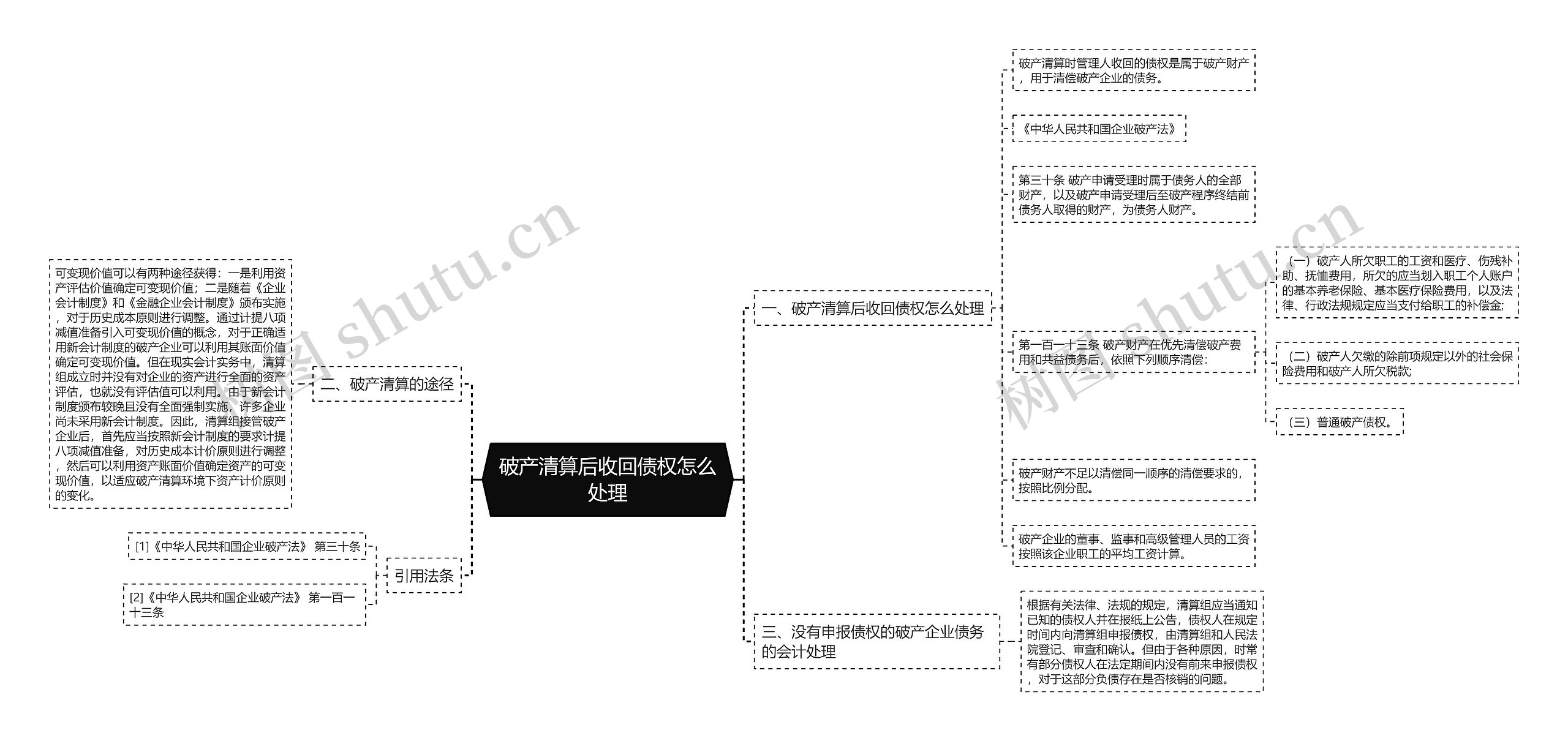 破产清算后收回债权怎么处理思维导图