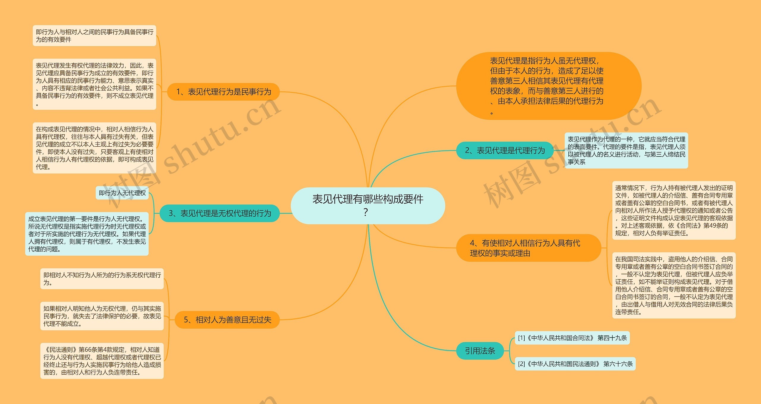 表见代理有哪些构成要件？思维导图