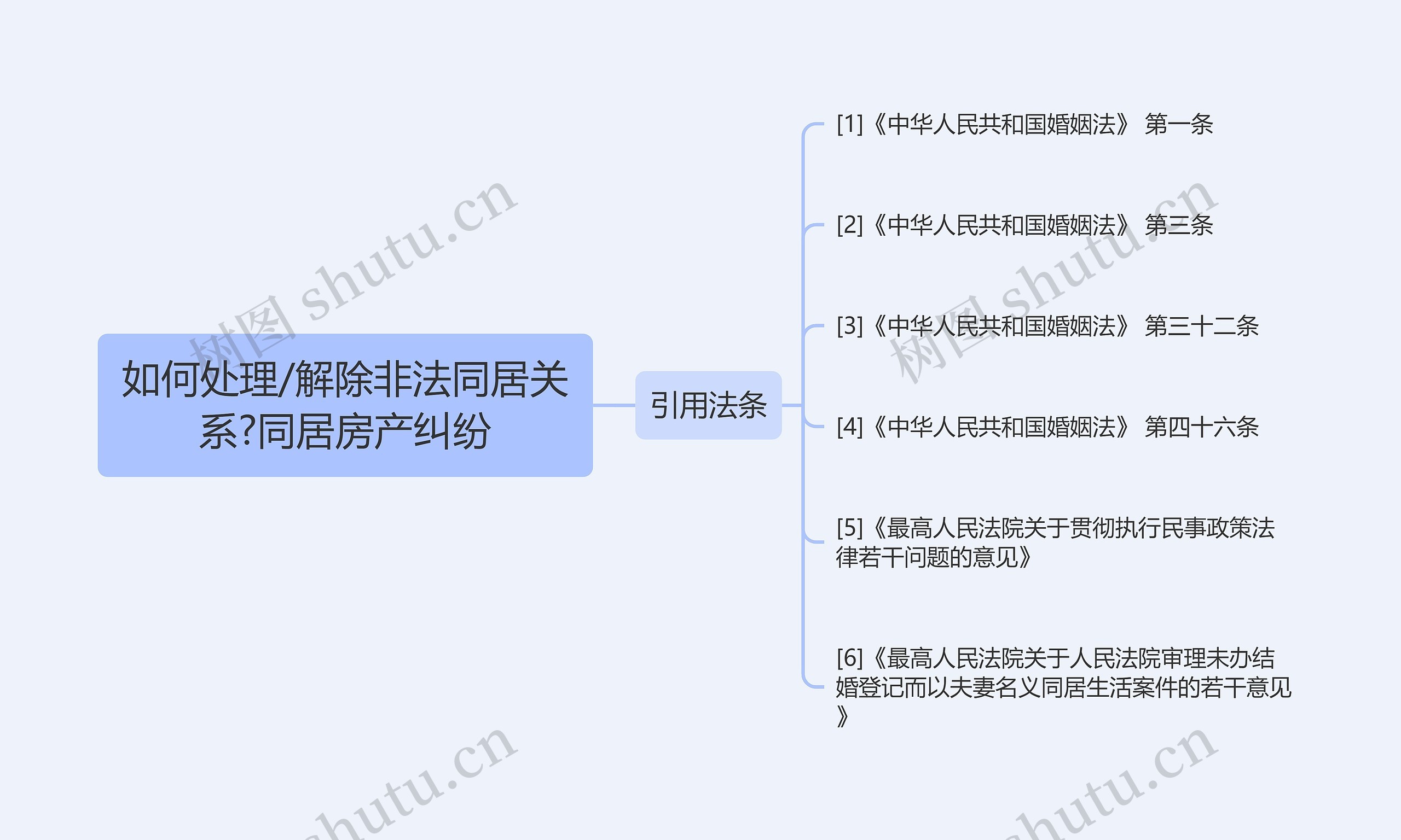 如何处理/解除非法同居关系?同居房产纠纷思维导图