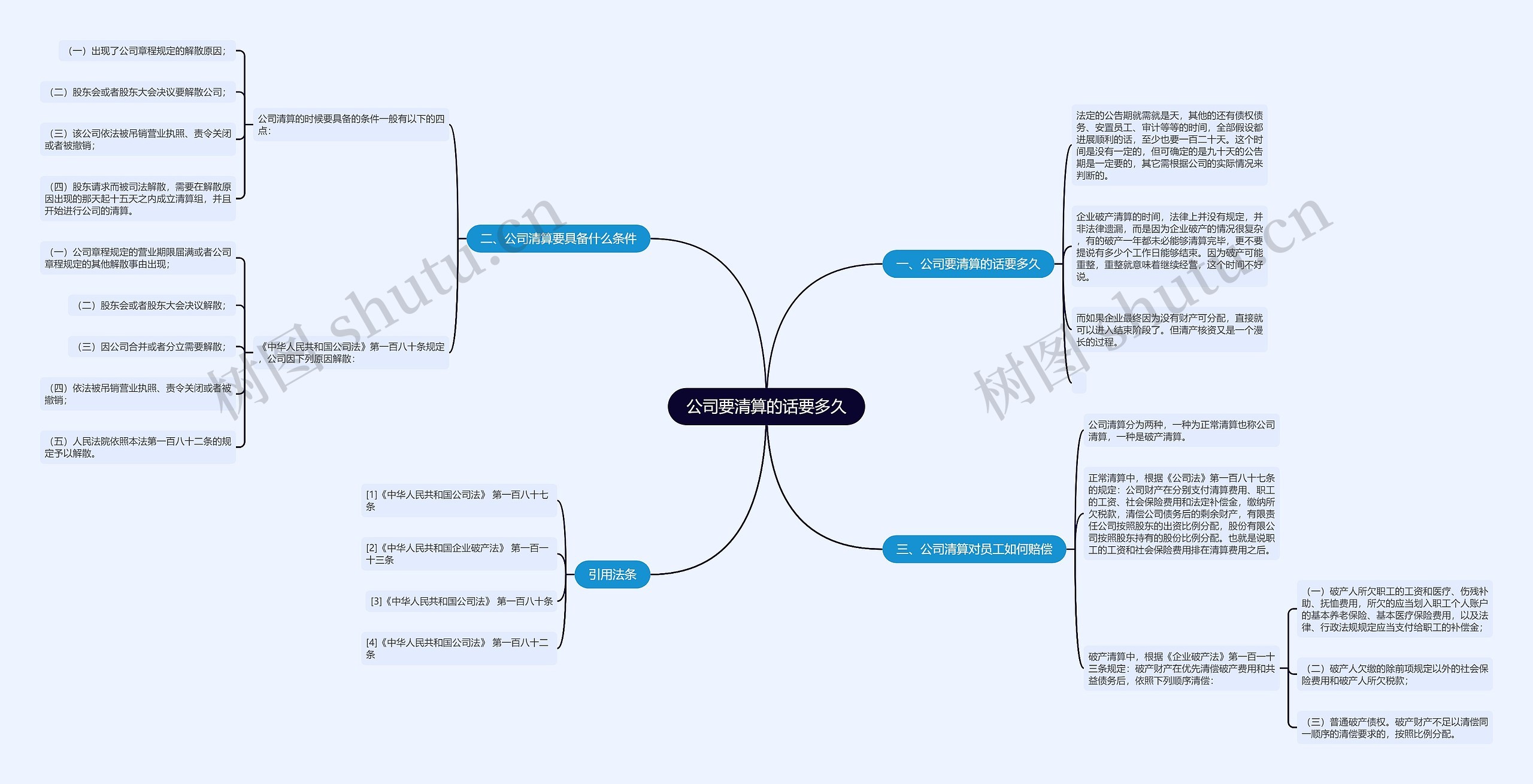公司要清算的话要多久思维导图
