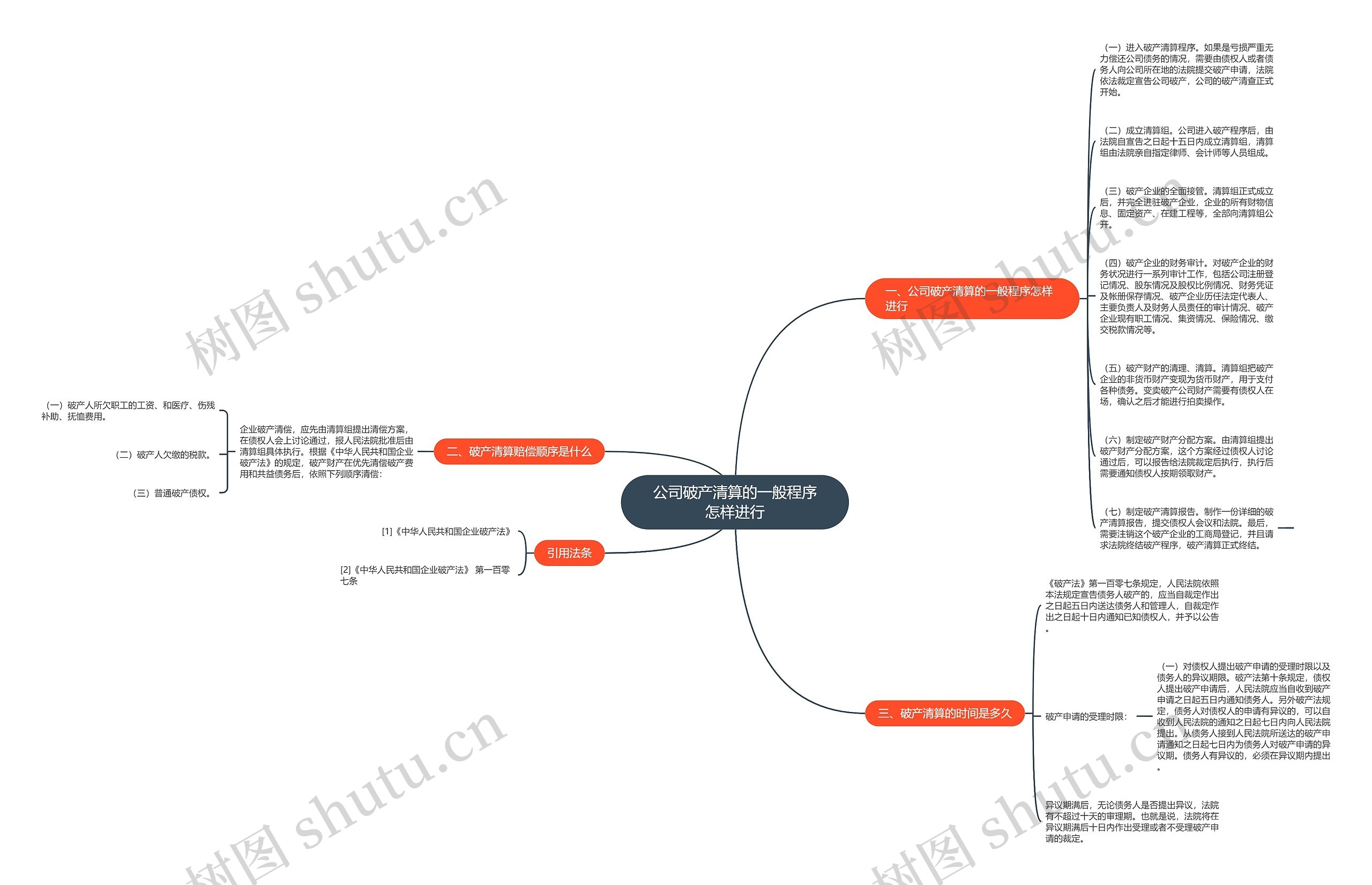 公司破产清算的一般程序怎样进行思维导图