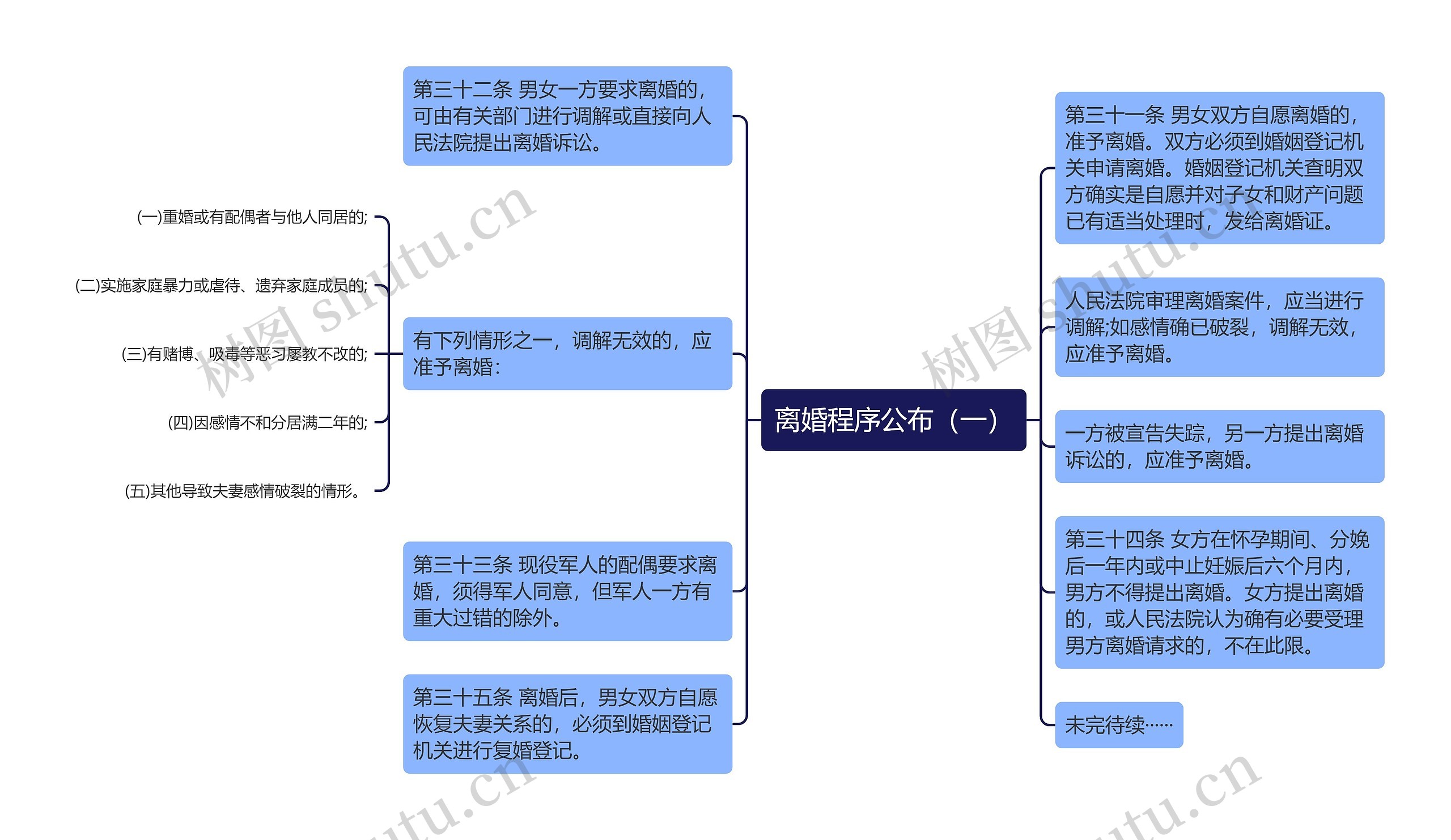 离婚程序公布（一）思维导图