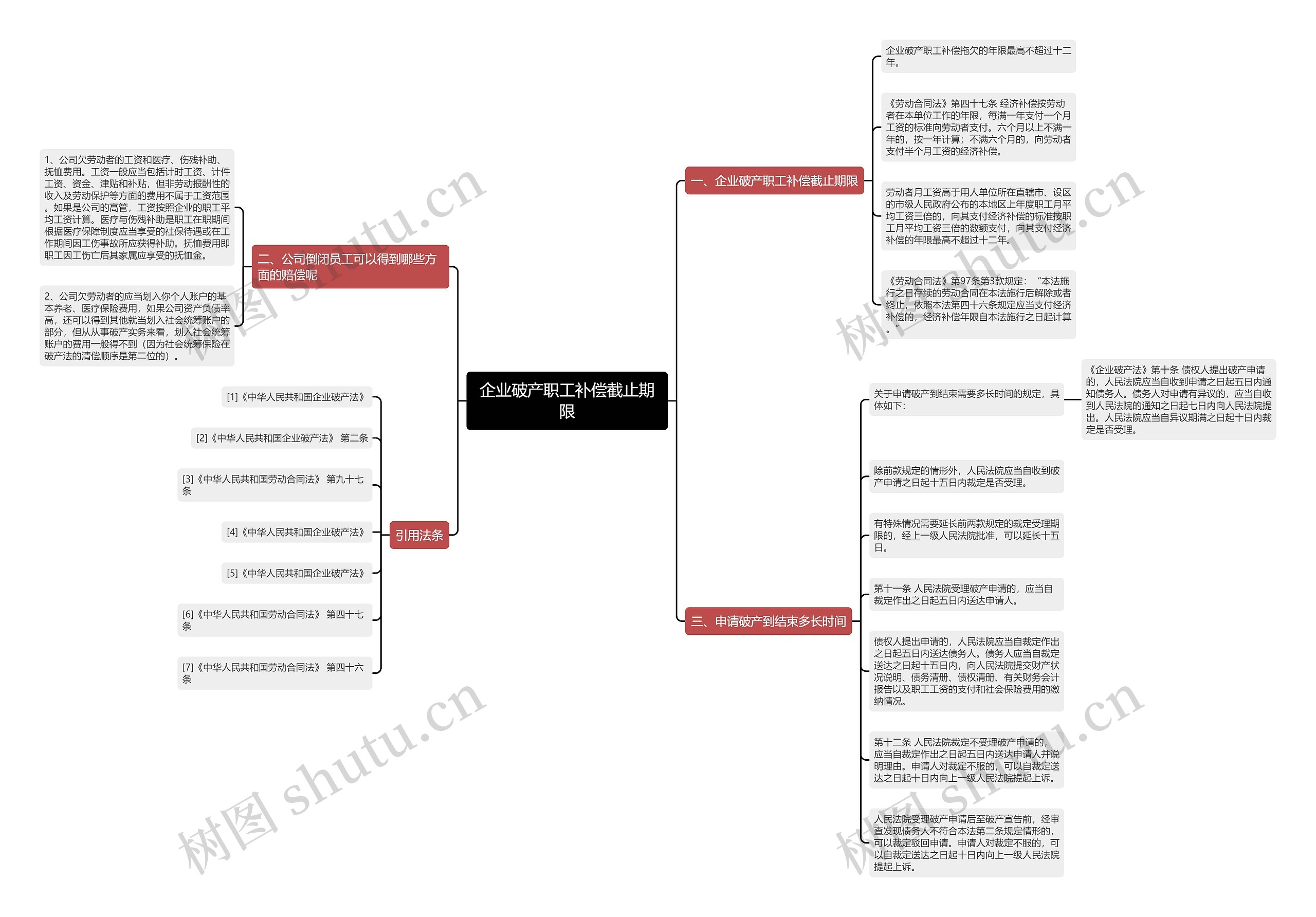 企业破产职工补偿截止期限思维导图