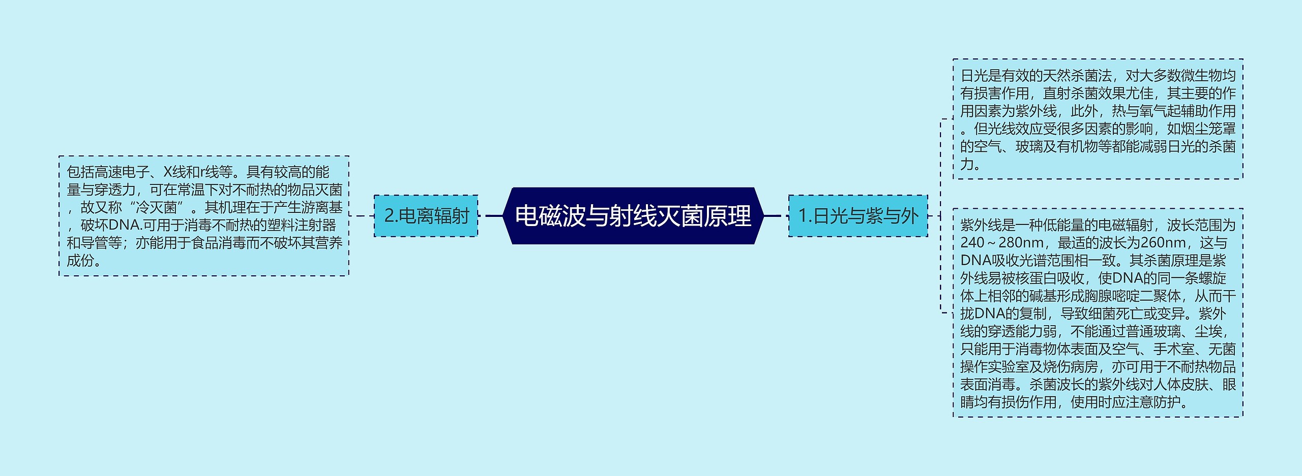 电磁波与射线灭菌原理