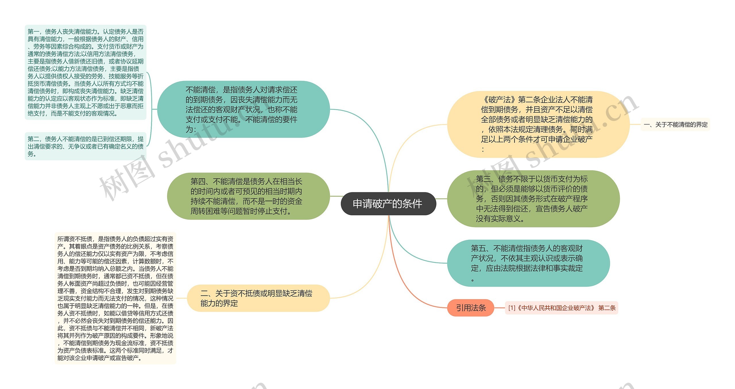 申请破产的条件 思维导图