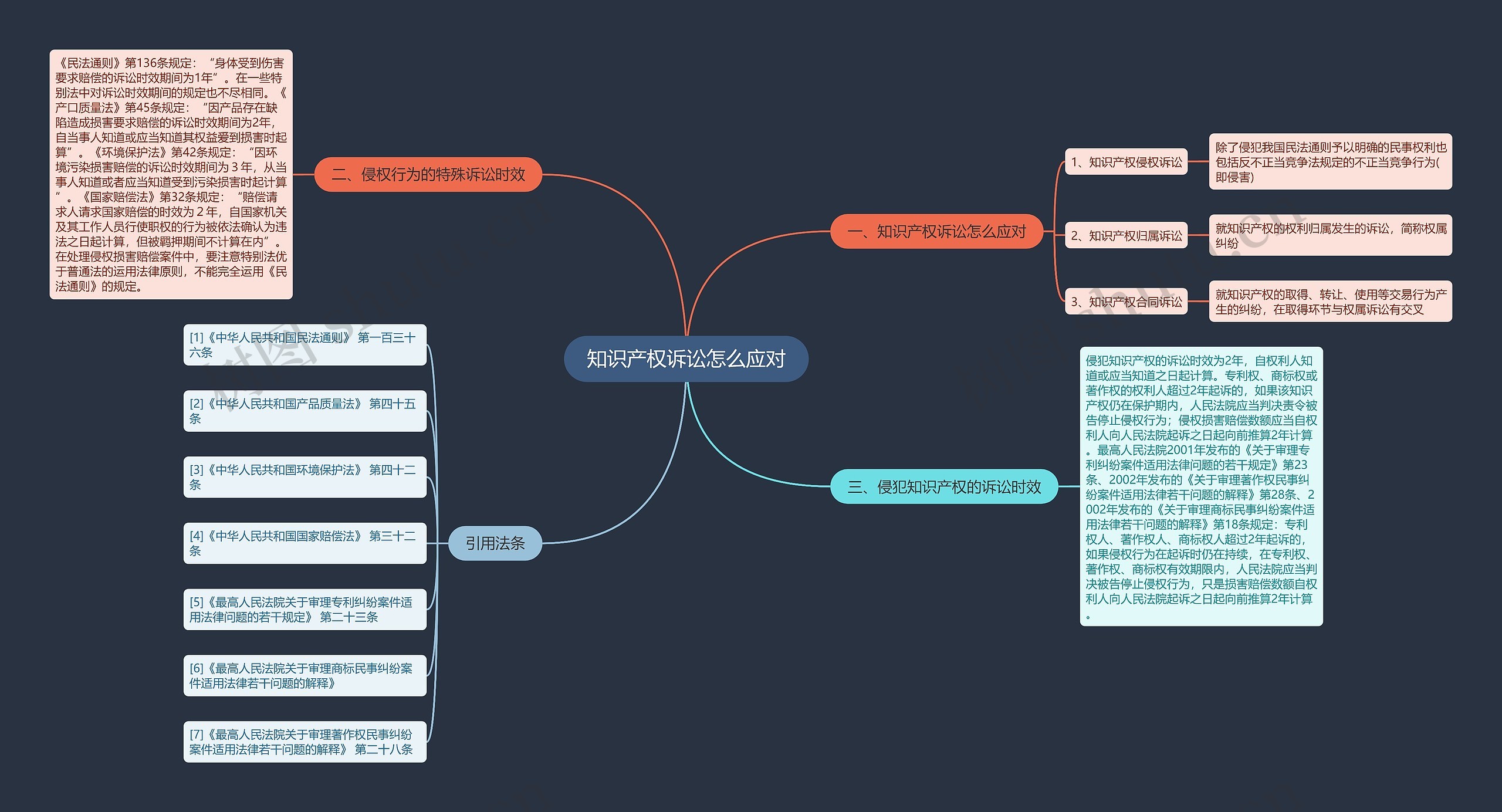 知识产权诉讼怎么应对思维导图