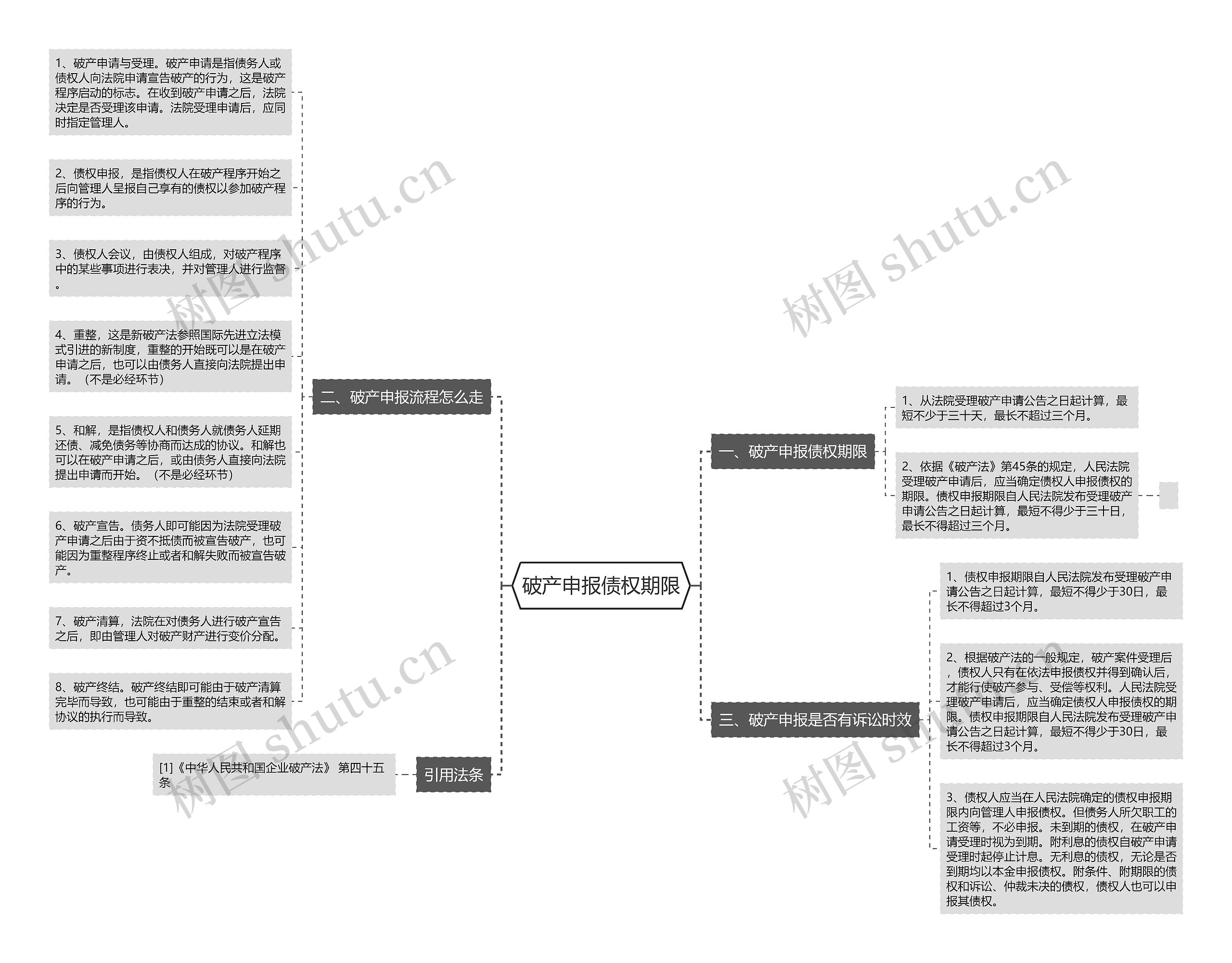 破产申报债权期限思维导图