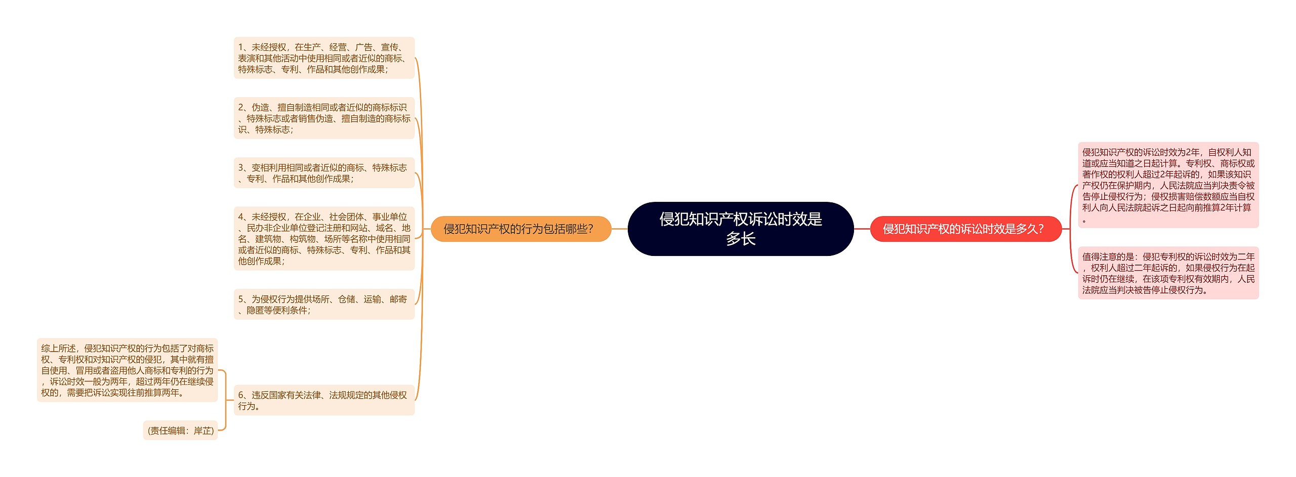 侵犯知识产权诉讼时效是多长思维导图