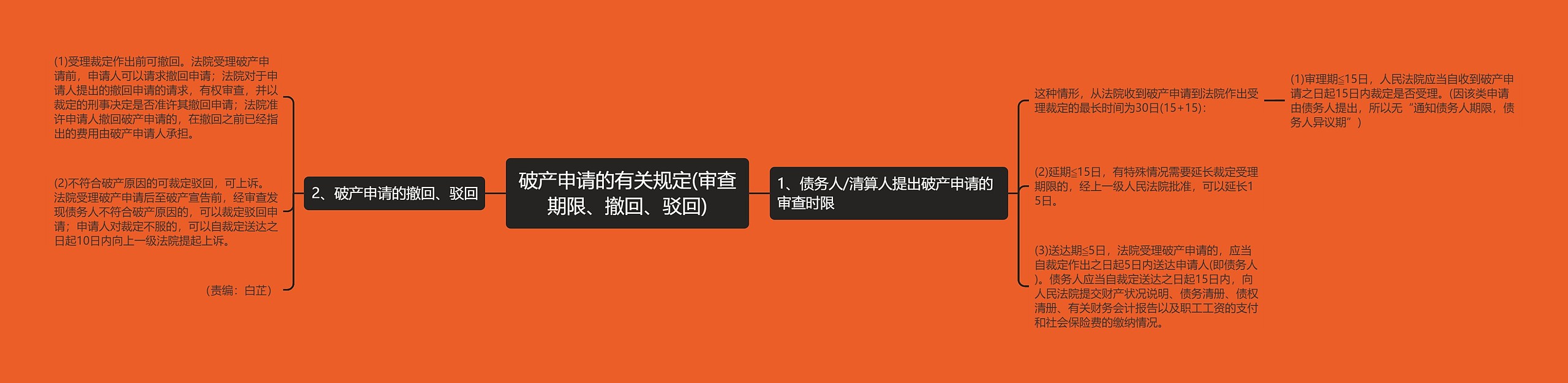 破产申请的有关规定(审查期限、撤回、驳回)