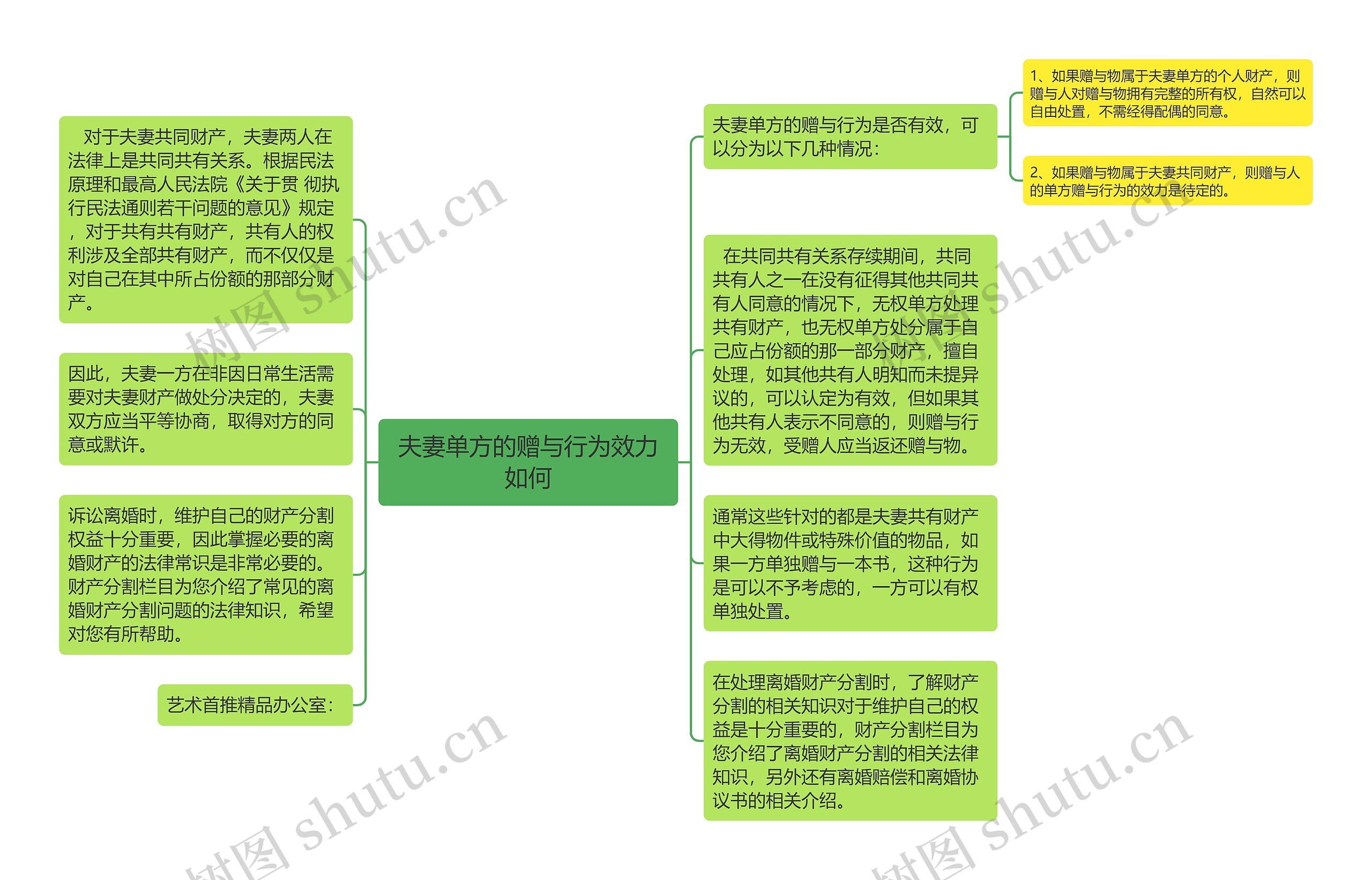 夫妻单方的赠与行为效力如何思维导图