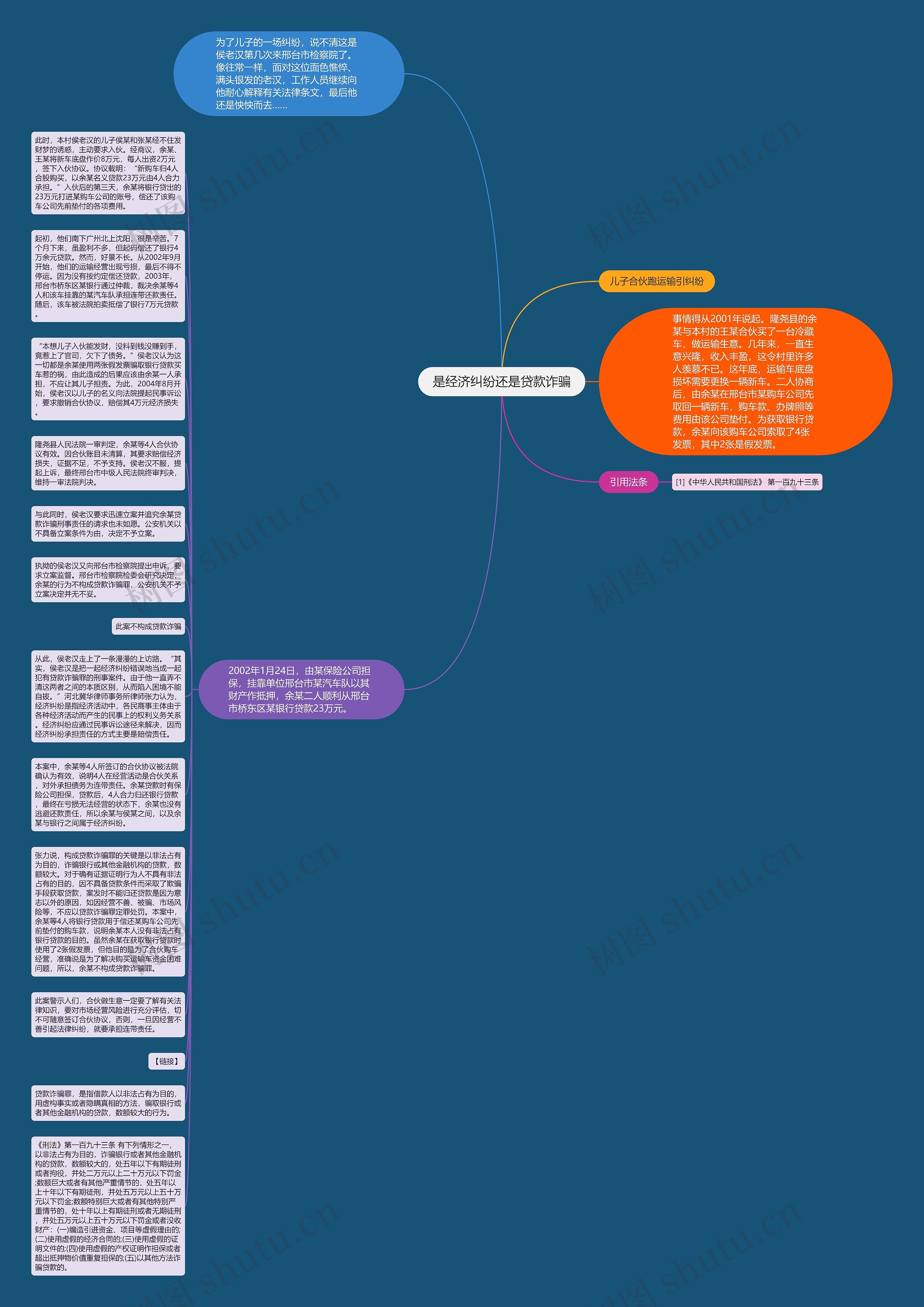 是经济纠纷还是贷款诈骗思维导图