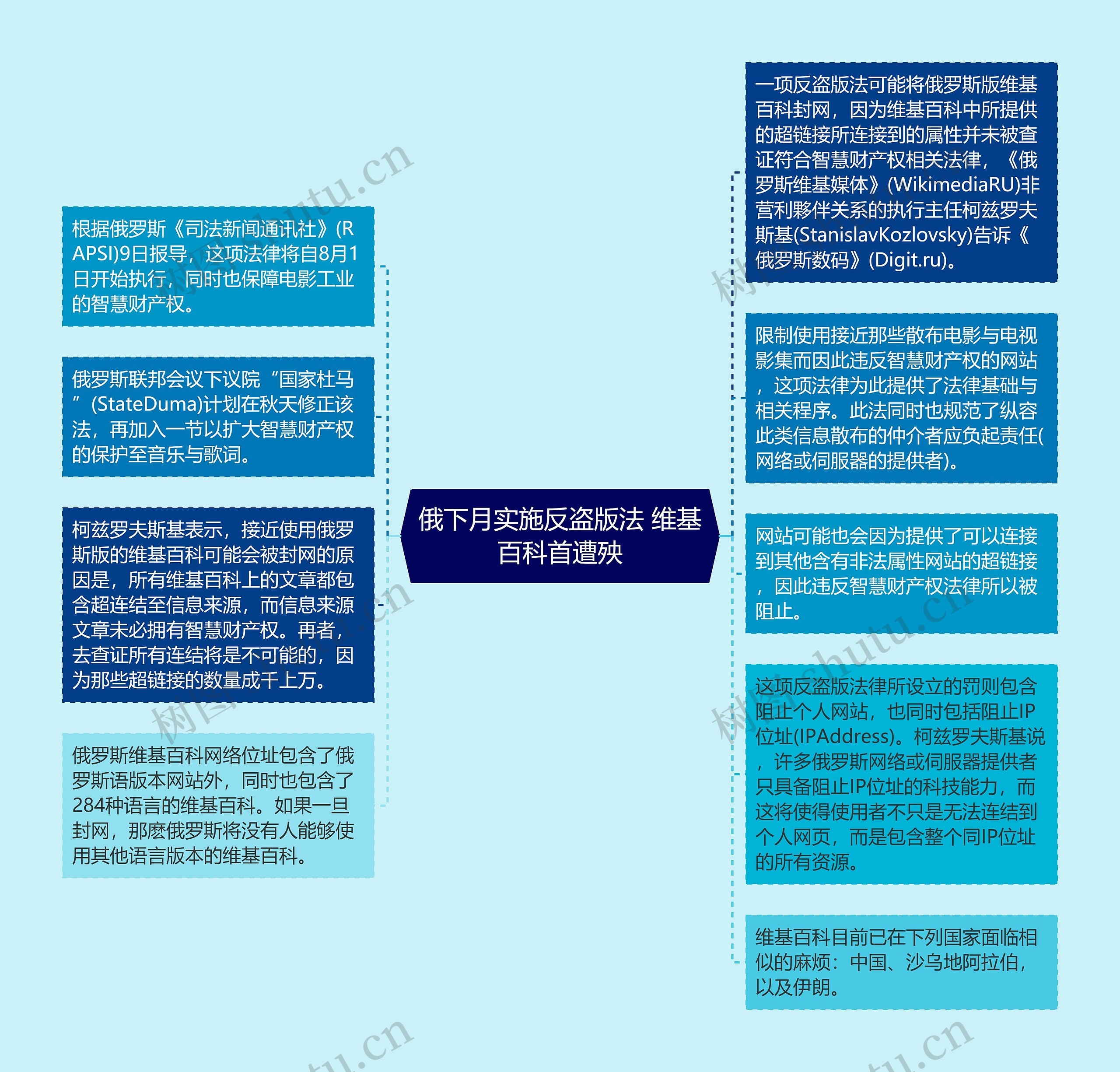 俄下月实施反盗版法 维基百科首遭殃思维导图