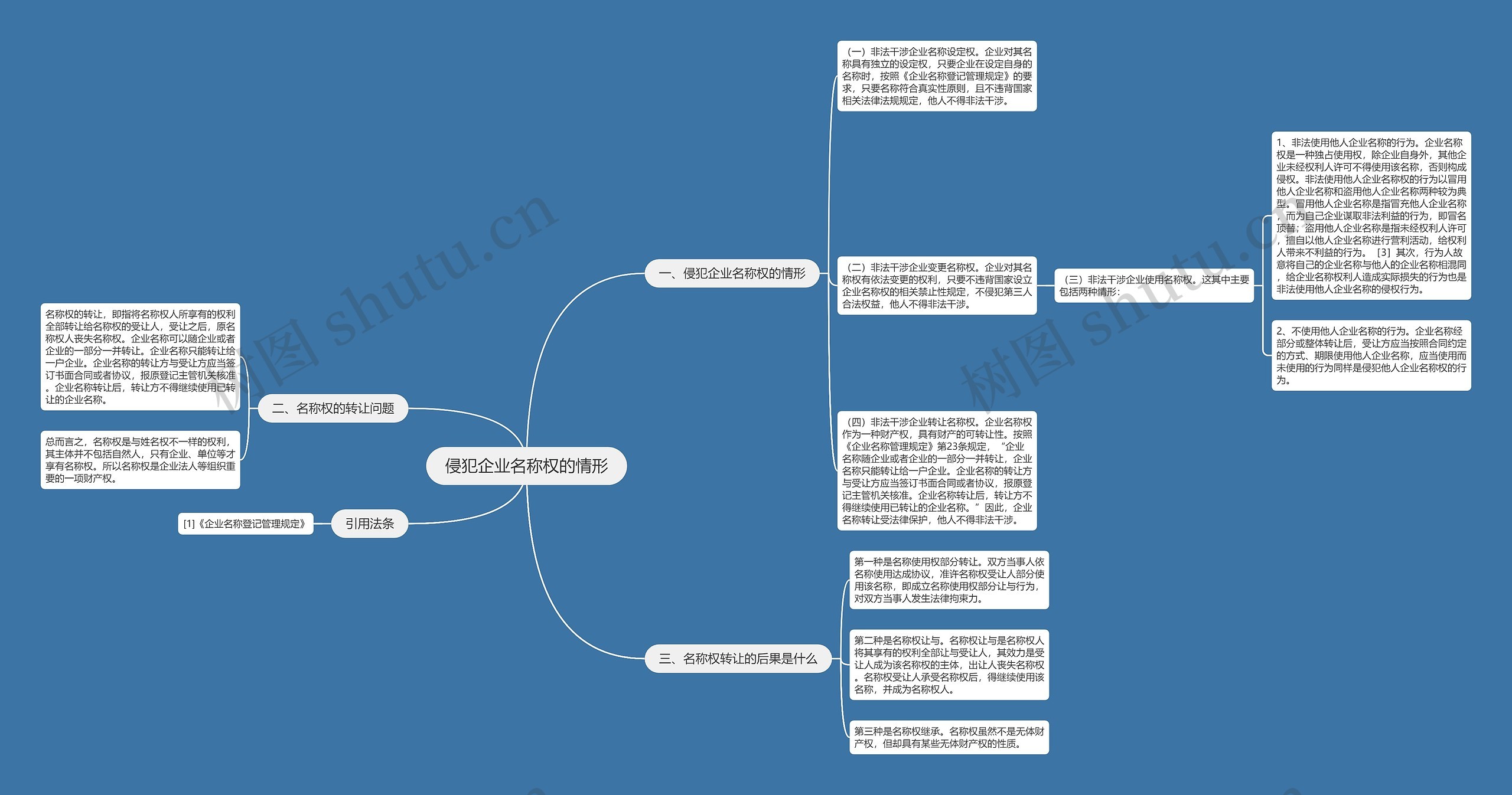 侵犯企业名称权的情形思维导图