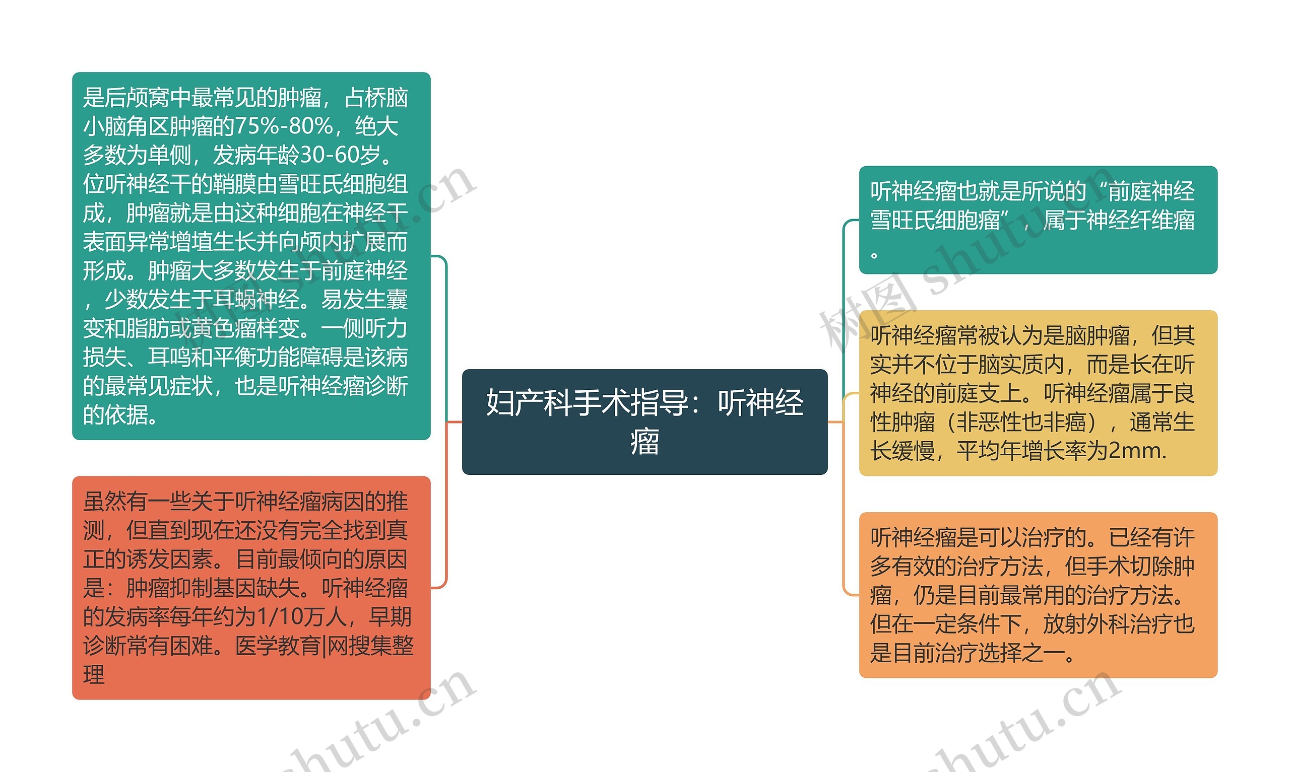 妇产科手术指导：听神经瘤思维导图