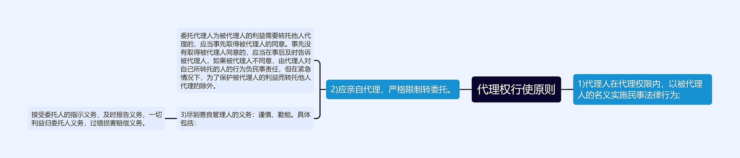 代理权行使原则思维导图