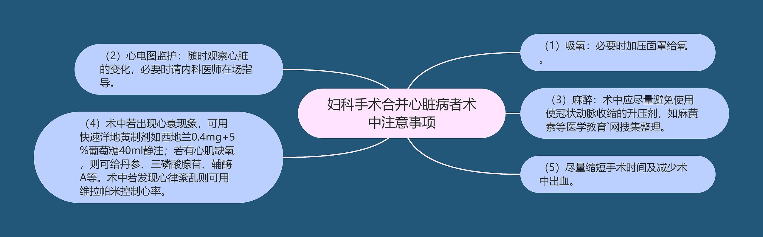 妇科手术合并心脏病者术中注意事项思维导图