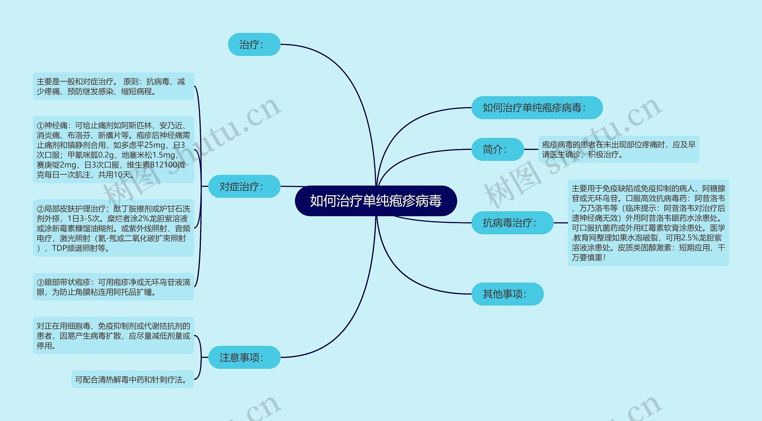 如何治疗单纯疱疹病毒思维导图