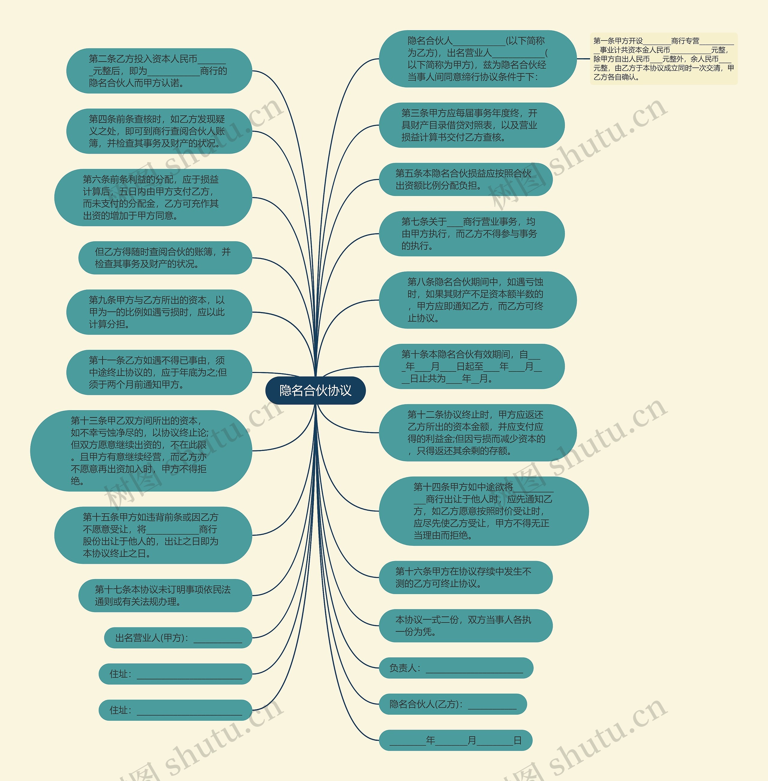隐名合伙协议思维导图
